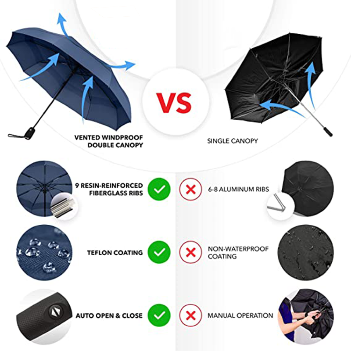 Vergleich von zwei Regenschirmen: belüftet wasserdicht vs. einfacher Schirm. Merkmale werden gezeigt.