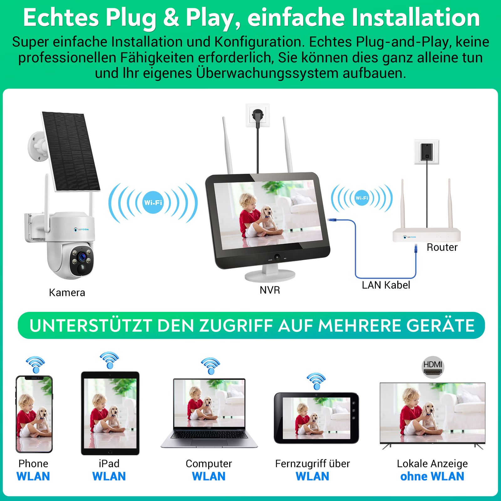 Diagramm eines Sicherheitssystems mit Kamera, NVR und Router, das drahtlose Konnektivität zu Geräten zeigt.