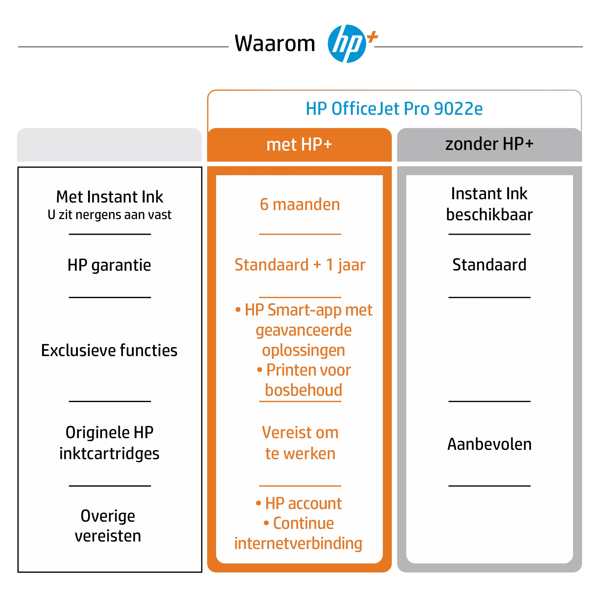 Tabela porównawcza HP OfficeJet Pro 9022e, z i bez funkcji HP+.