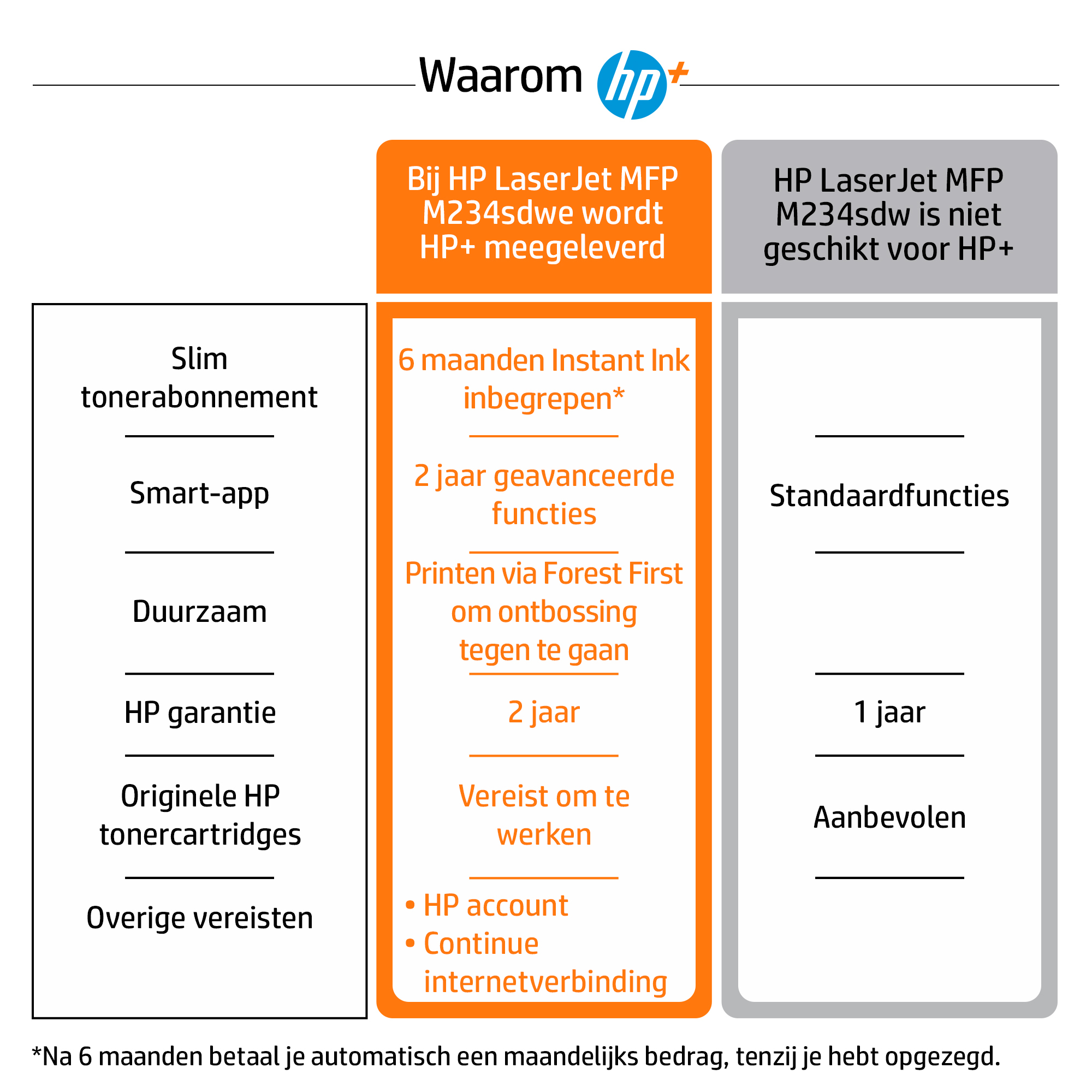 Grafika informacyjna porównująca funkcje, korzyści i wymagania drukarek HP.