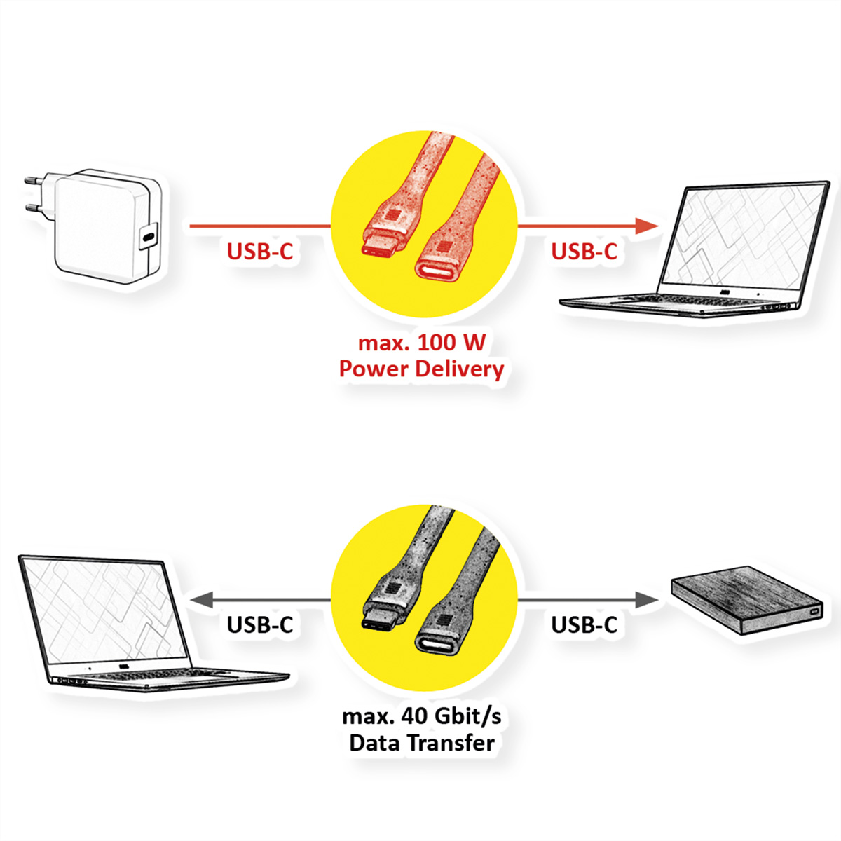 Diagram met de stroomvoorziening (USB-C) en data-overdracht (USB-C) tussen apparaten en een oplader.