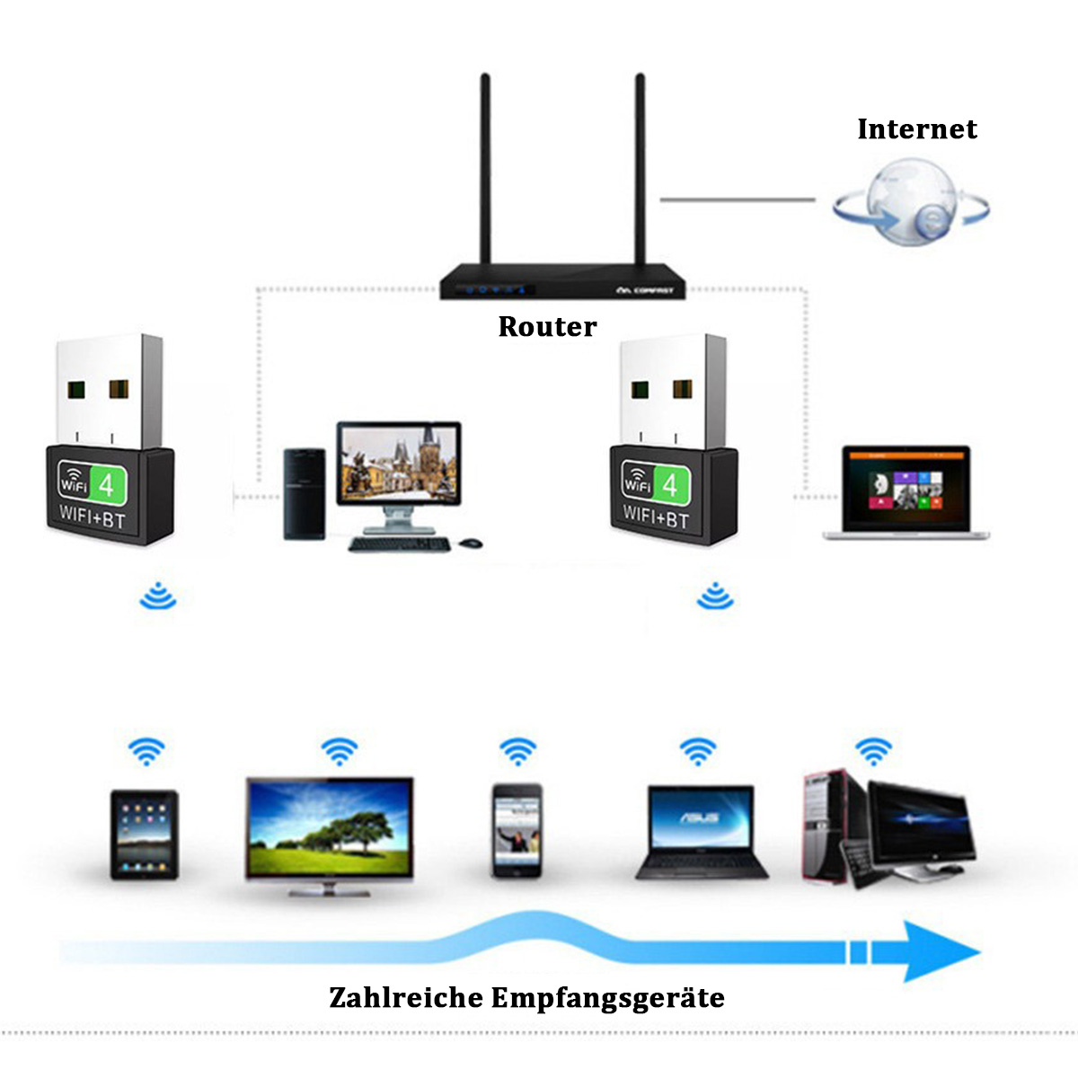 Router, zwei USB-WLAN-Adapter und verbundene Geräte. Weißer Hintergrund.