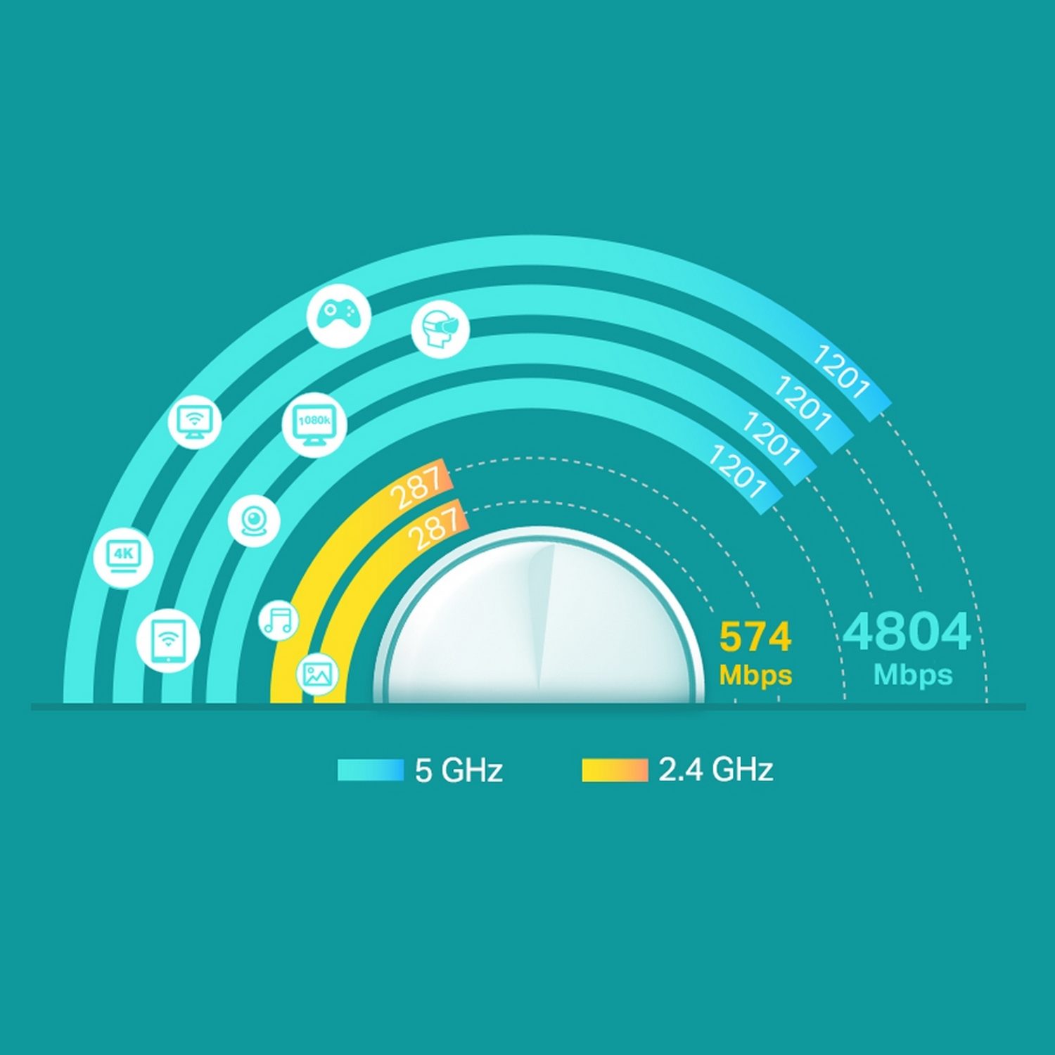 Een grafiek met Wi-Fi snelheidsindicatoren. Toont 5 GHz en 2,4 GHz banden.