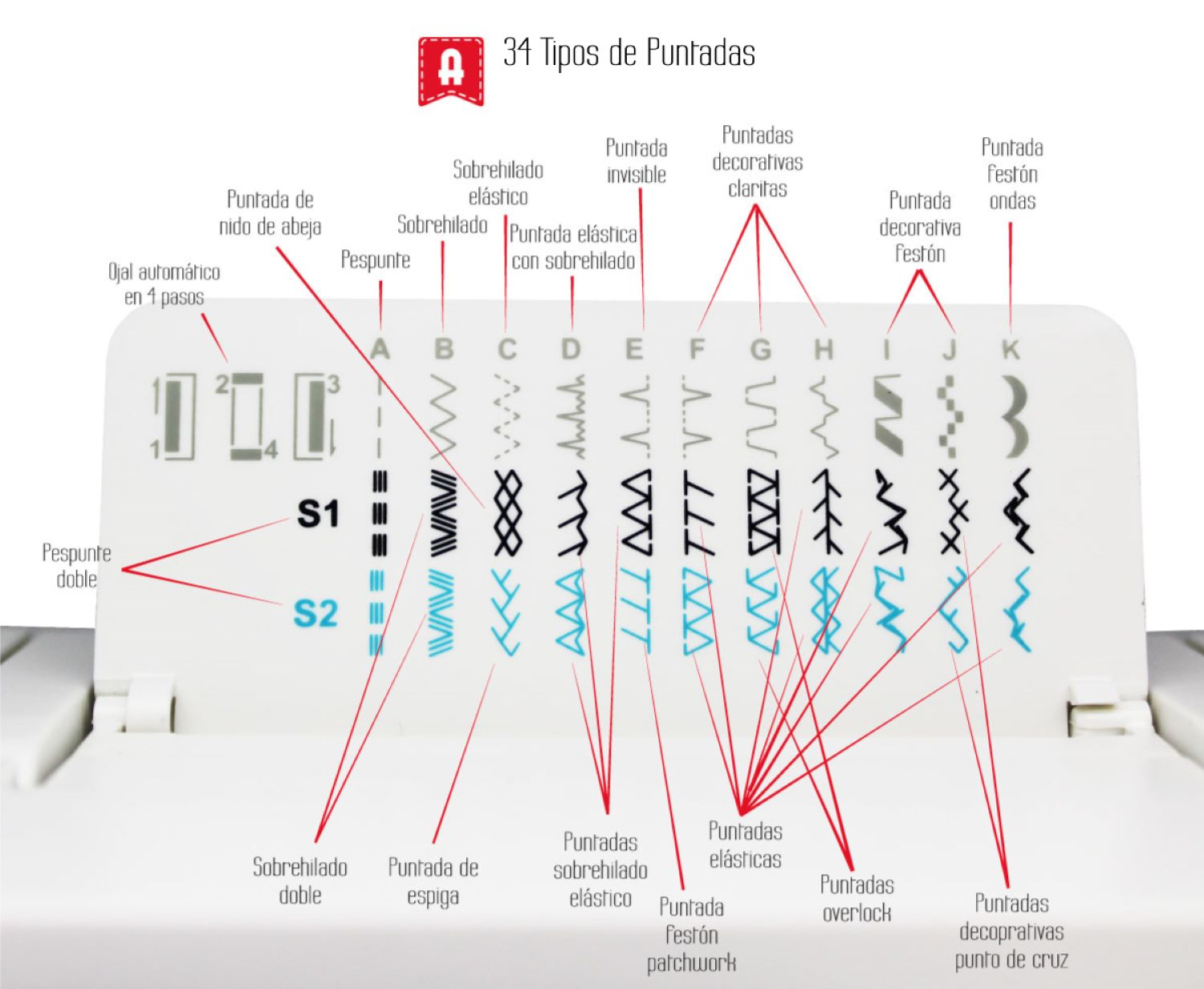Diagrama de puntadas de máquina de coser. Se muestran tipos de puntadas con etiquetas y ejemplos.