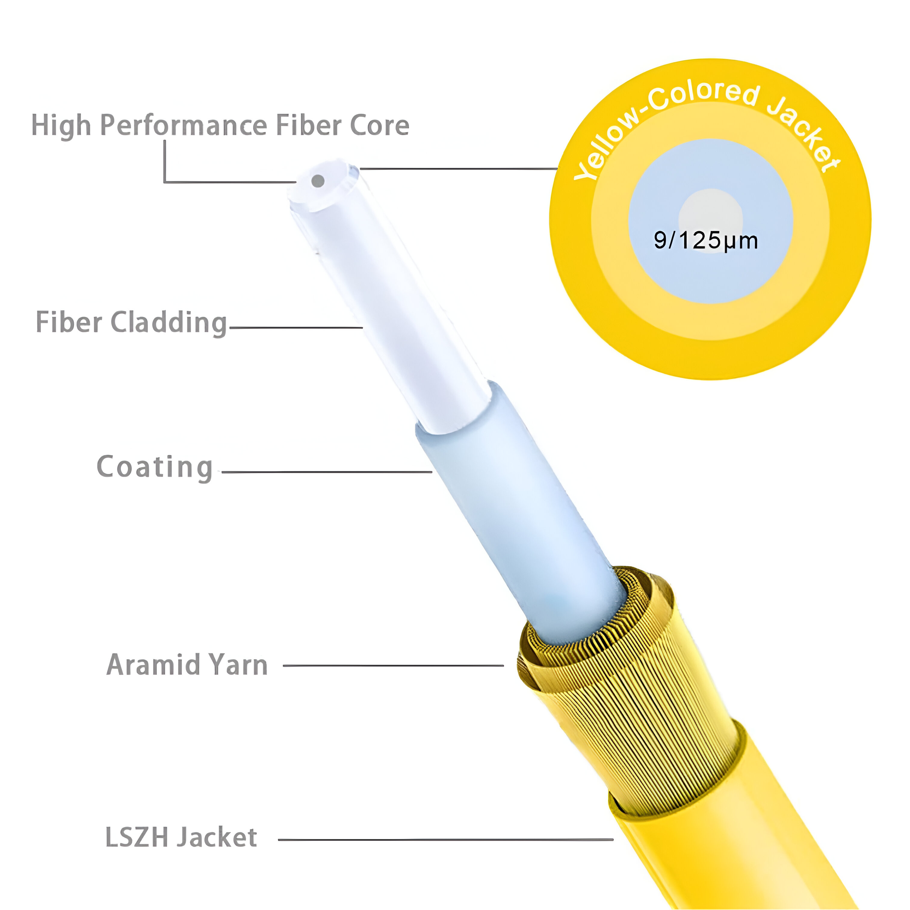 Corte transversal de cable de fibra óptica. Etiquetas identifican componentes como núcleo, revestimiento y cubierta.