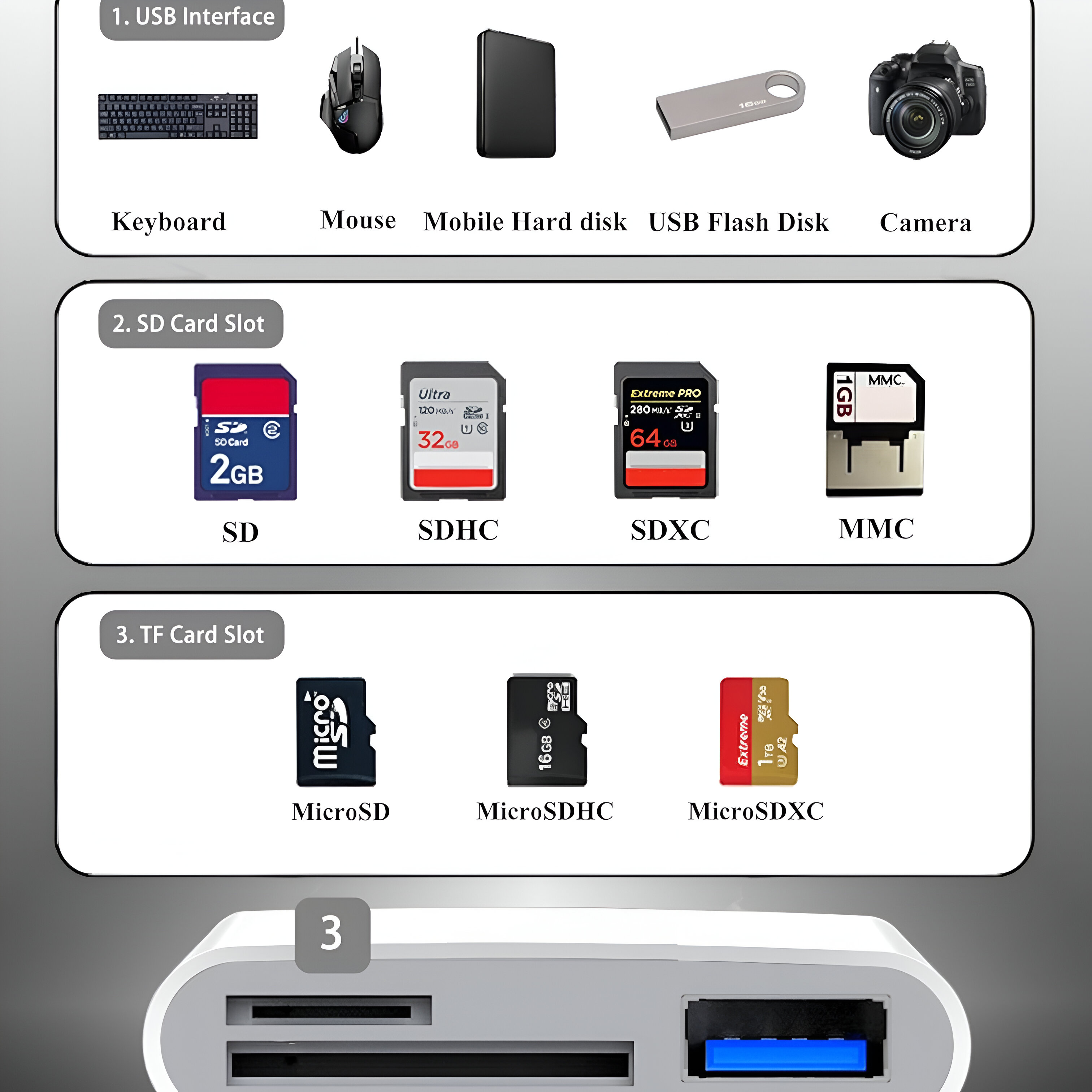 Diagrama de ranuras para tarjetas USB, SD y TF, con dispositivos relacionados.