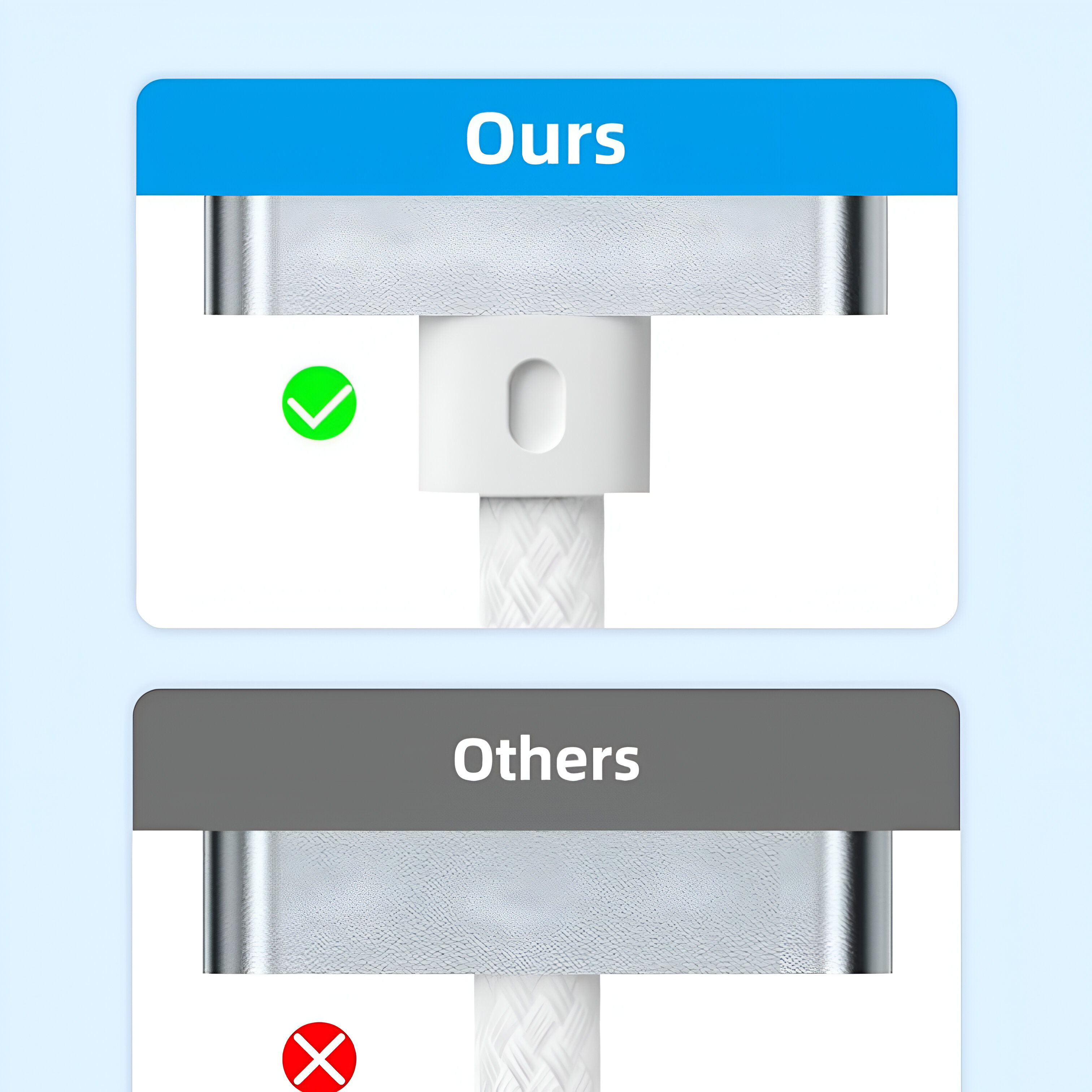 Un diagrama que compara un cable con un buen conector (nuestro) y uno con un conector defectuoso (otros).