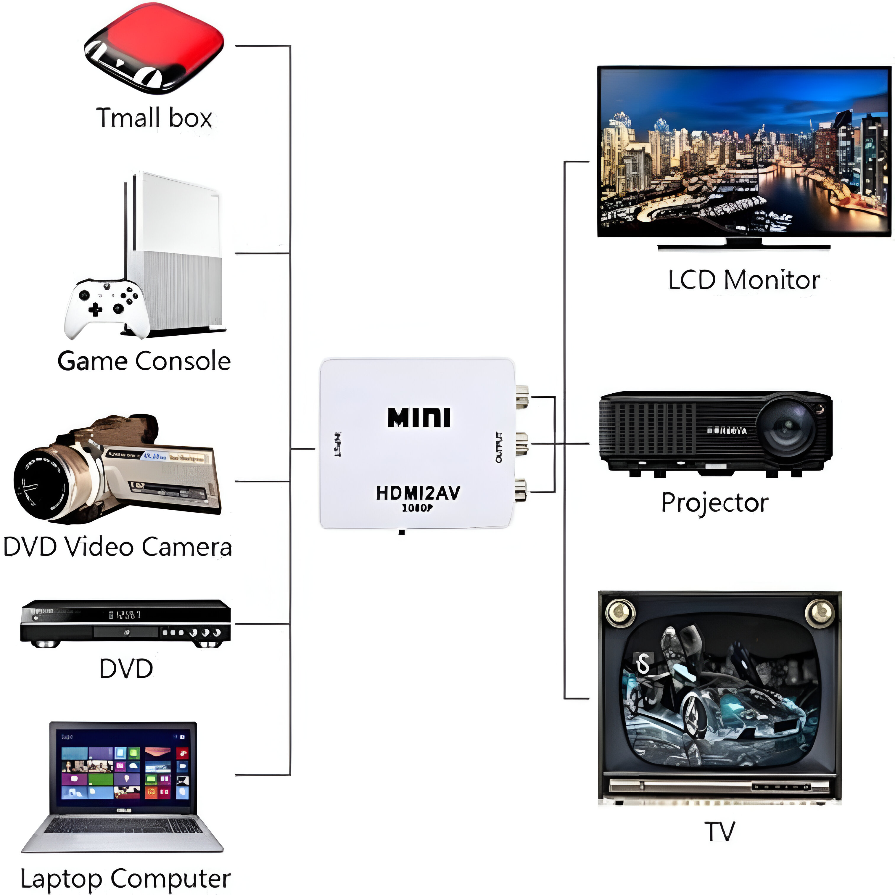 Diagrama que muestra dispositivos conectados a un convertidor HDMI a AV. Incluye TV, DVD y consola de juegos.