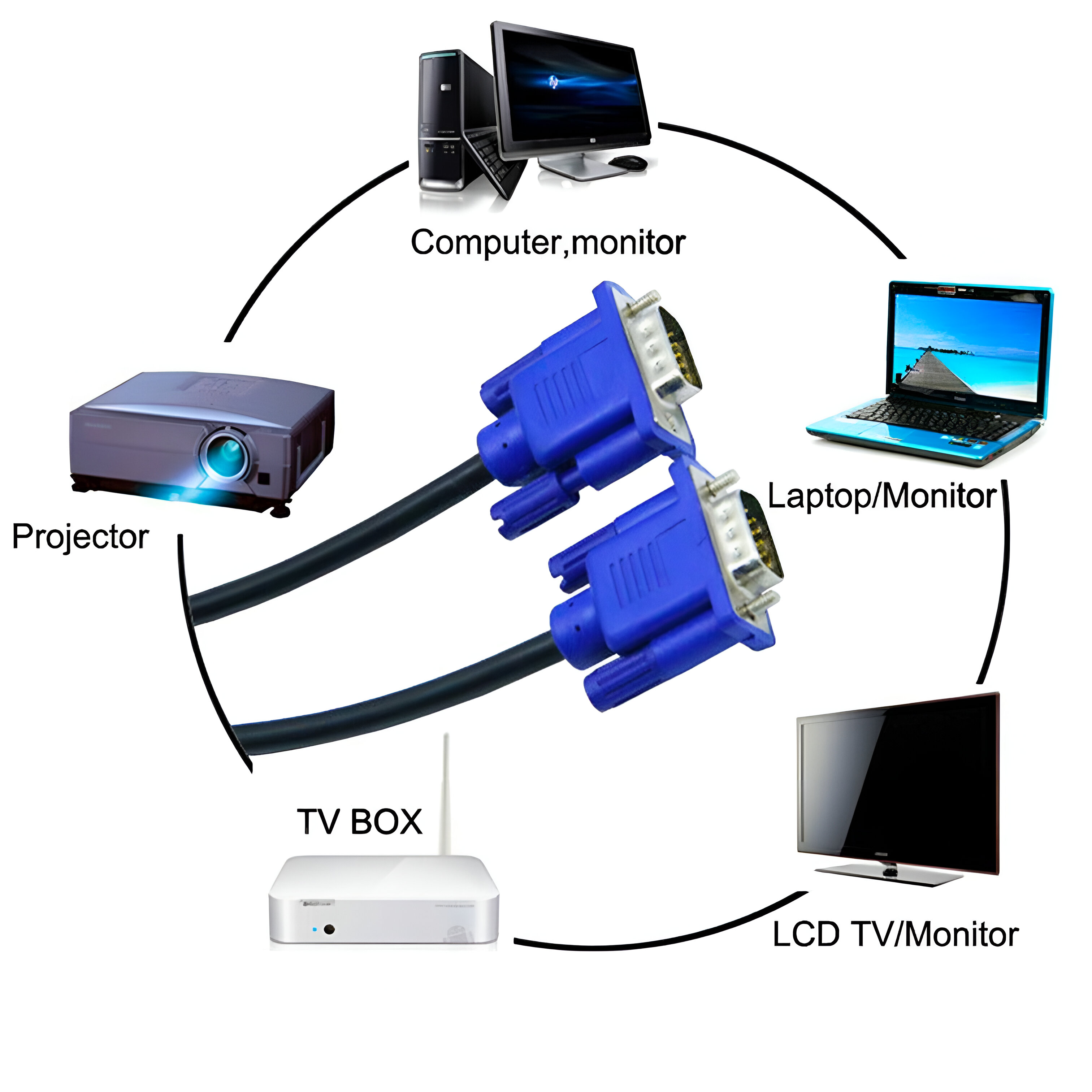 Un diagrama que muestra un cable VGA conectado a computadora, monitor, laptop, proyector, TV y TV box.