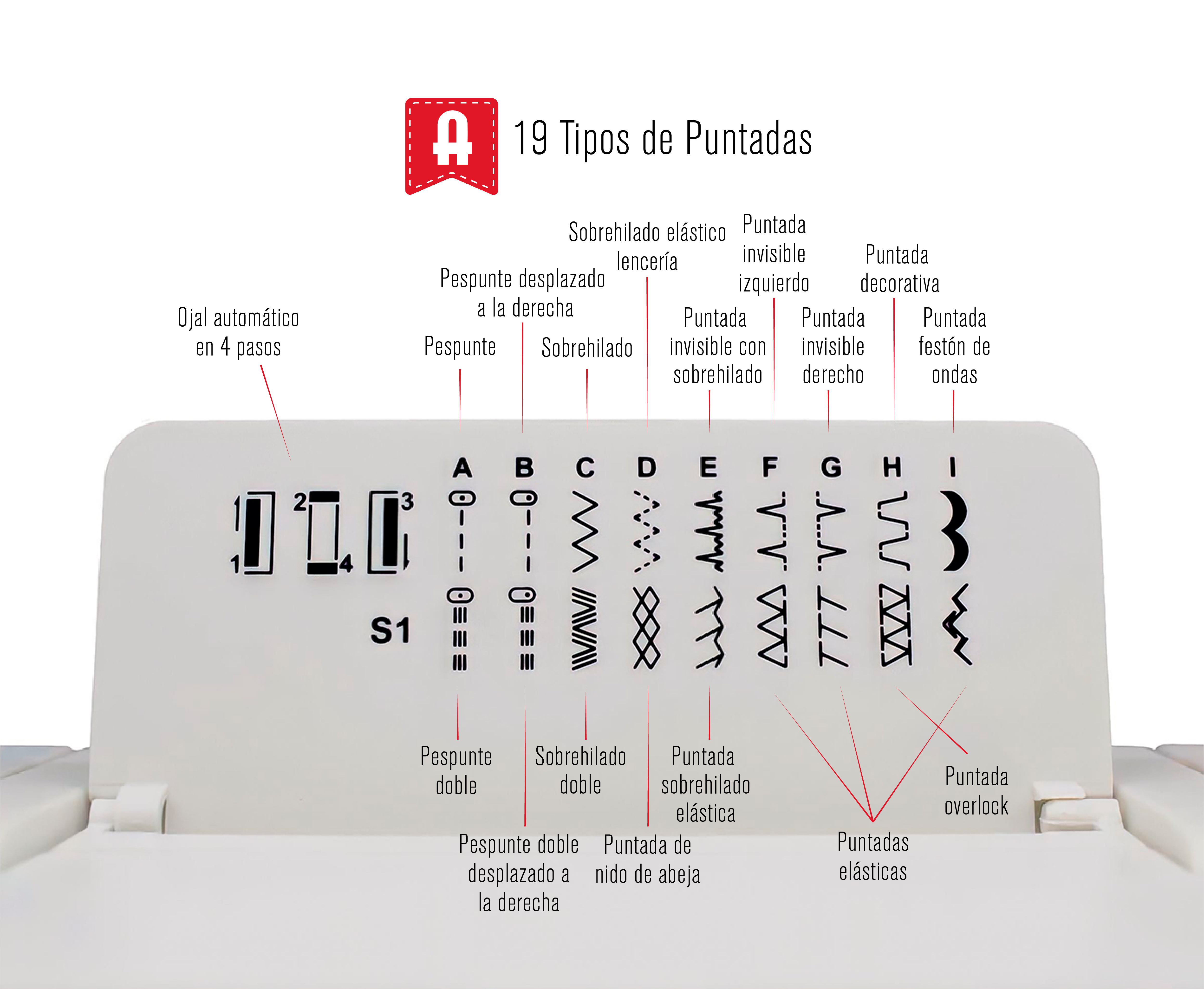 Panel maszyny do szycia z ilustracjami i etykietami ściegów.