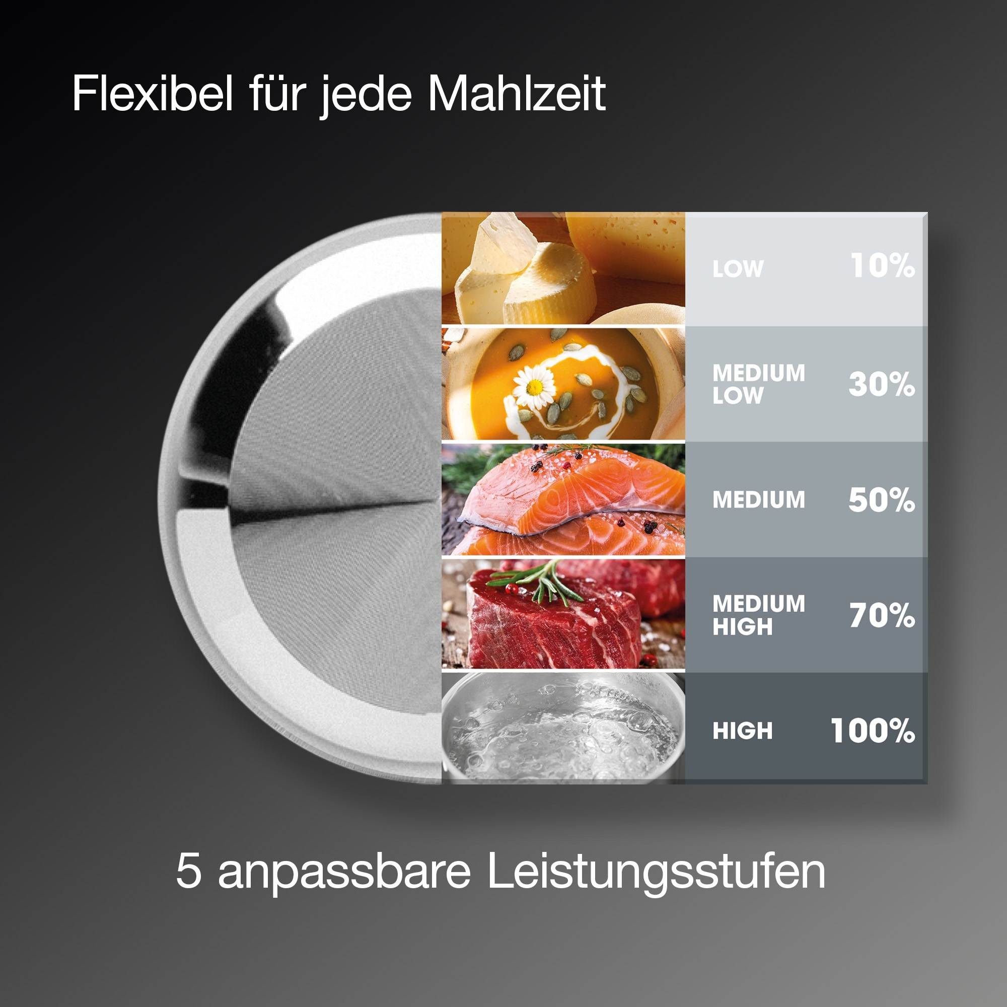 Diagram przedstawiający 5 poziomów gotowania z różnymi składnikami i procentami.