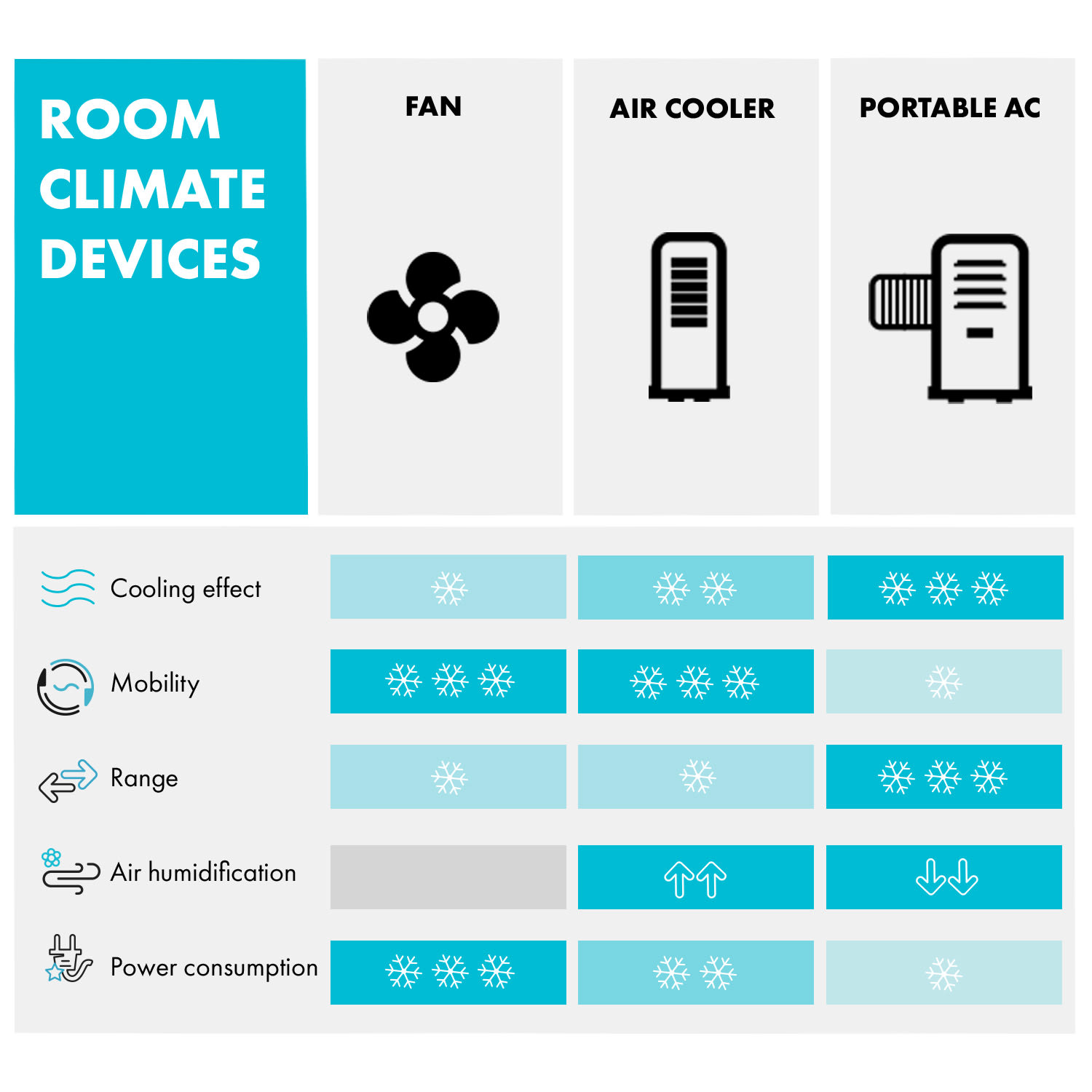 Diagramm zum Vergleich von Ventilator, Luftkühler und tragbarer Klimaanlage mit verschiedenen Eigenschaften.