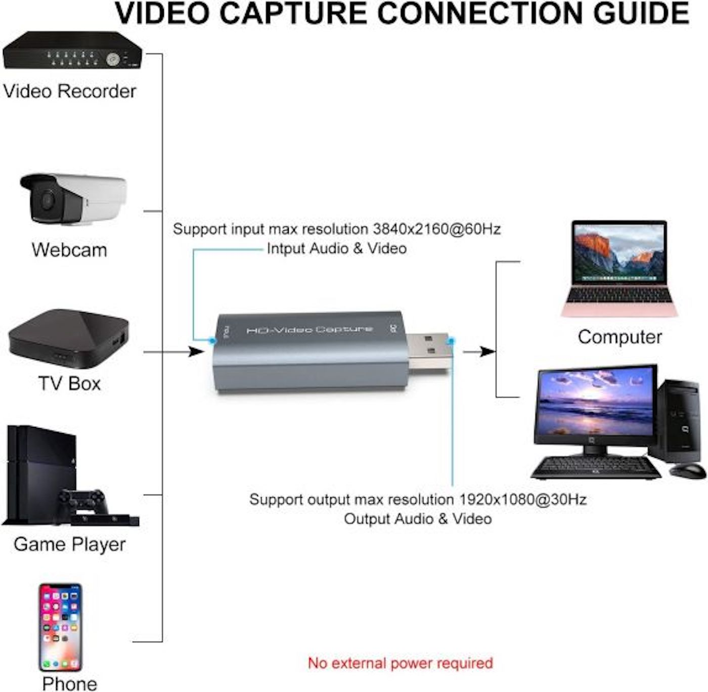 Diagrama que muestra dispositivos conectados a un dispositivo de captura de vídeo, incluyendo un ordenador.