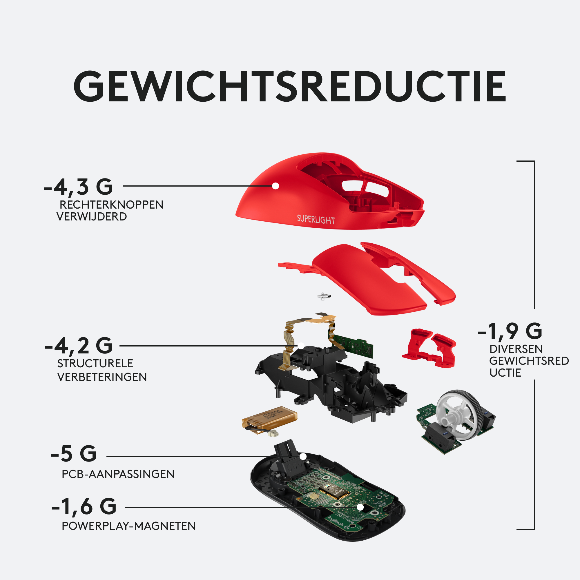 Zdemontowana czerwona mysz komputerowa z etykietami wskazującymi na redukcję wagi komponentów.