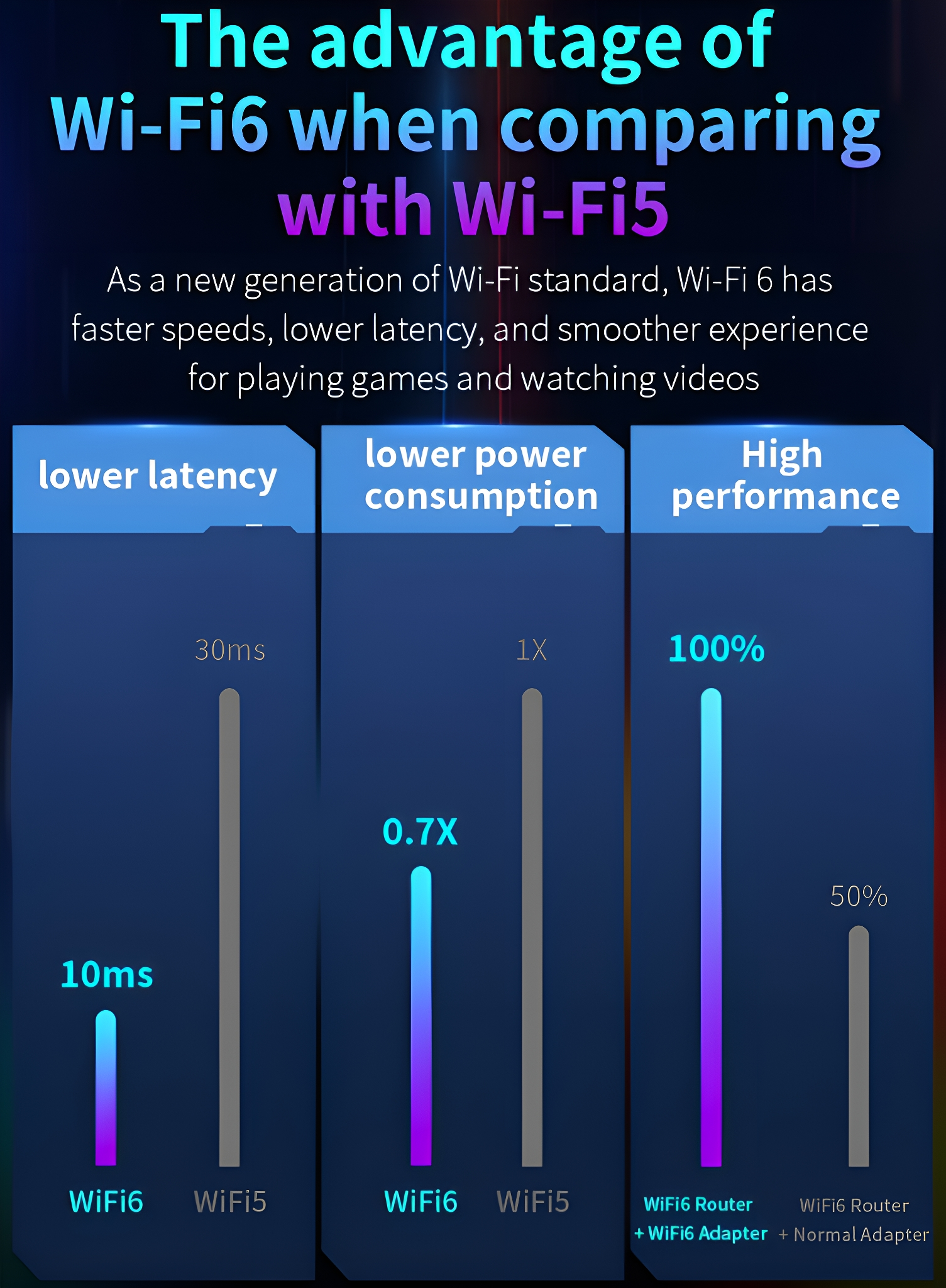 Grafik, die Wi-Fi 6 und Wi-Fi 5 vergleicht und geringere Latenz, Stromverbrauch und höhere Leistung zeigt.