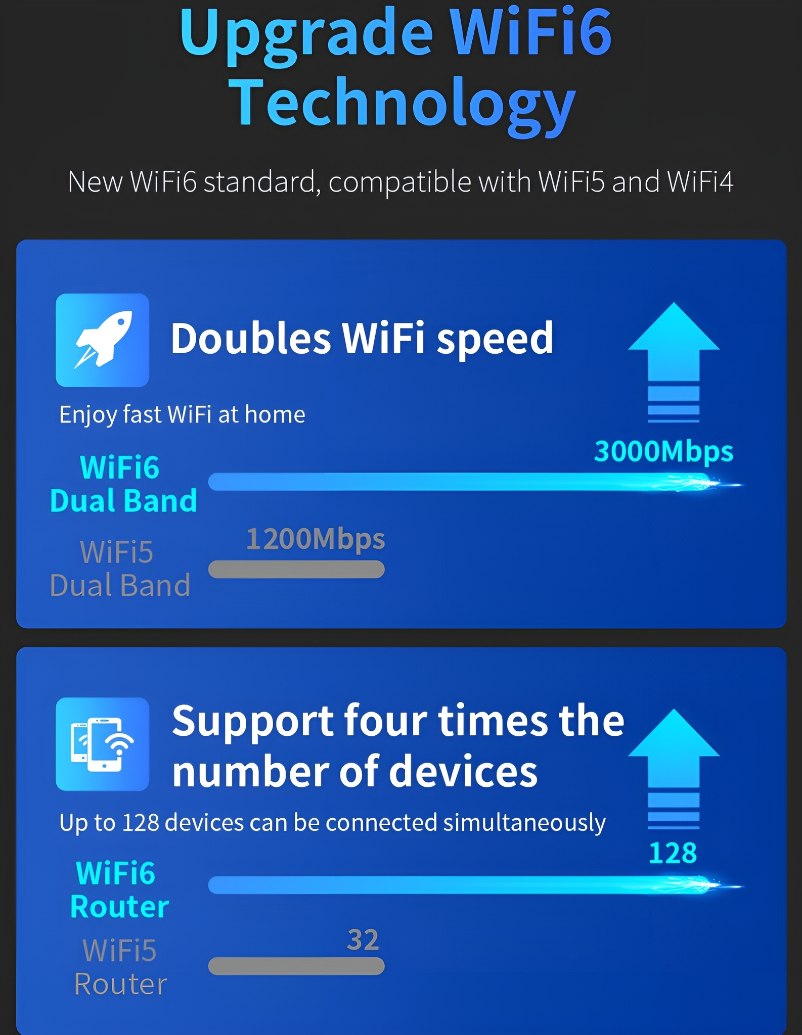 Infografik, die WiFi6-Upgrades zeigt. Text: Verdoppelt die WiFi-Geschwindigkeit, unterstützt die vierfache Anzahl an Geräten.