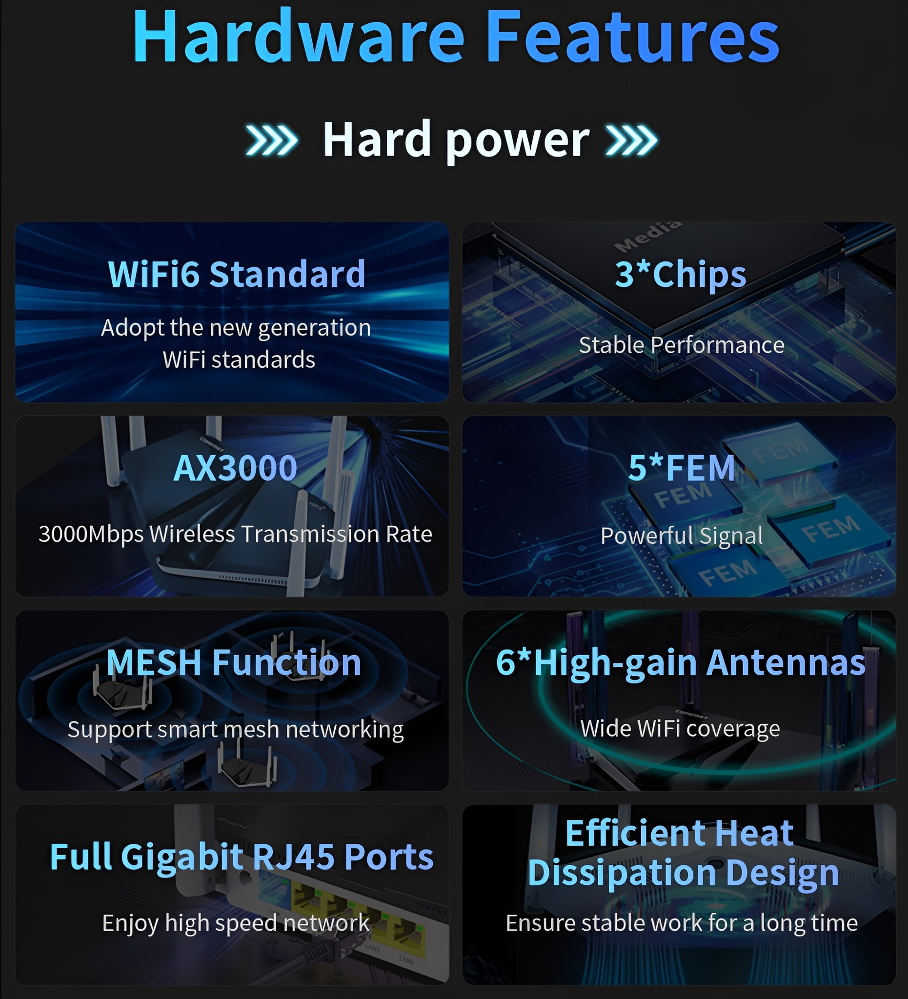 Grafik mit Text, der Hardware-Funktionen hervorhebt: WiFi6 Standard, 3*Chips, AX3000, 5*FEM, MESH Function, 6*High-gain Antennen.
