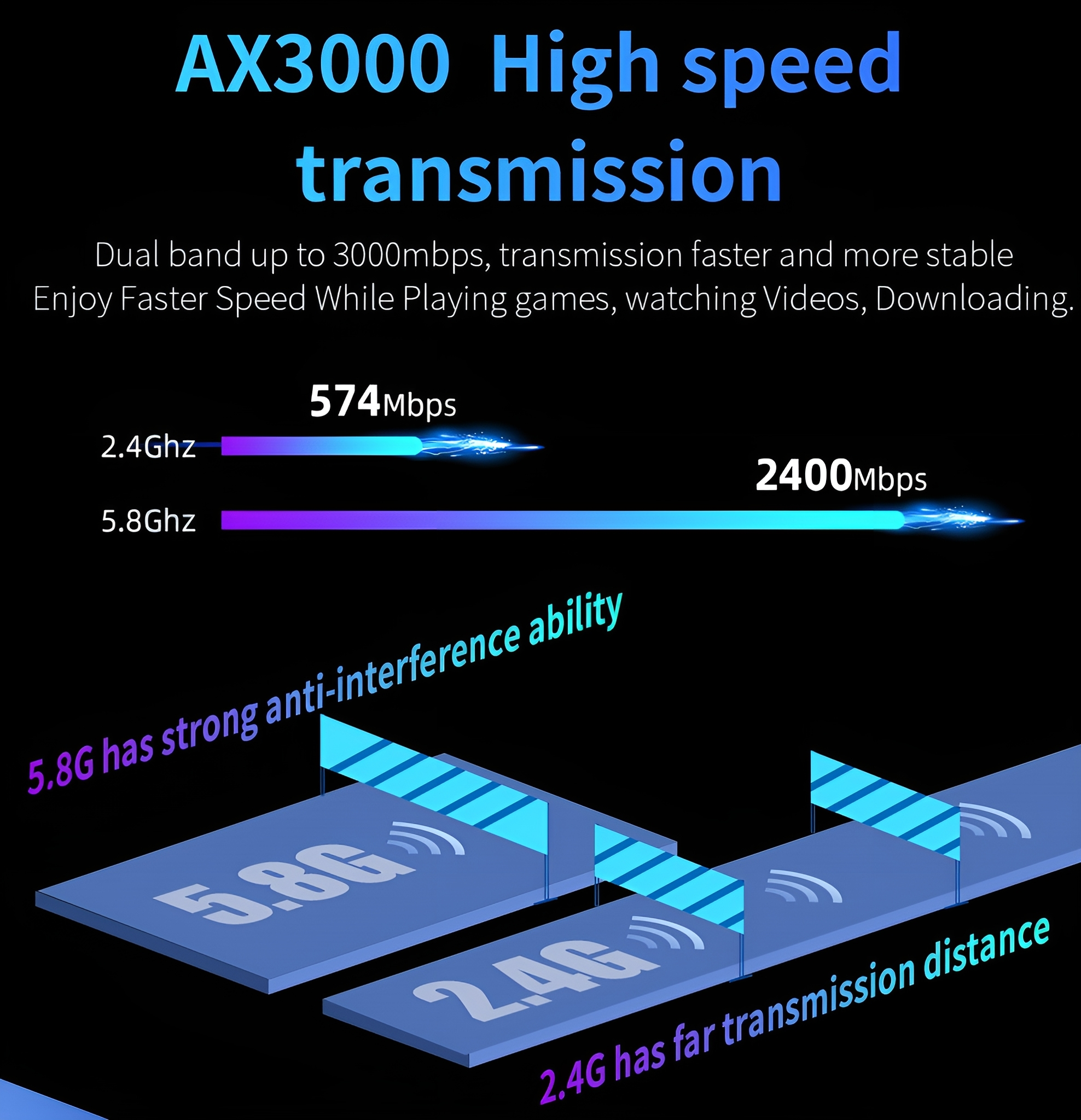 Grafiken, die 2,4 GHz und 5,8 GHz WLAN-Geschwindigkeiten zeigen, mit Text, der schnellere Geschwindigkeiten und weniger Störungen anzeigt.