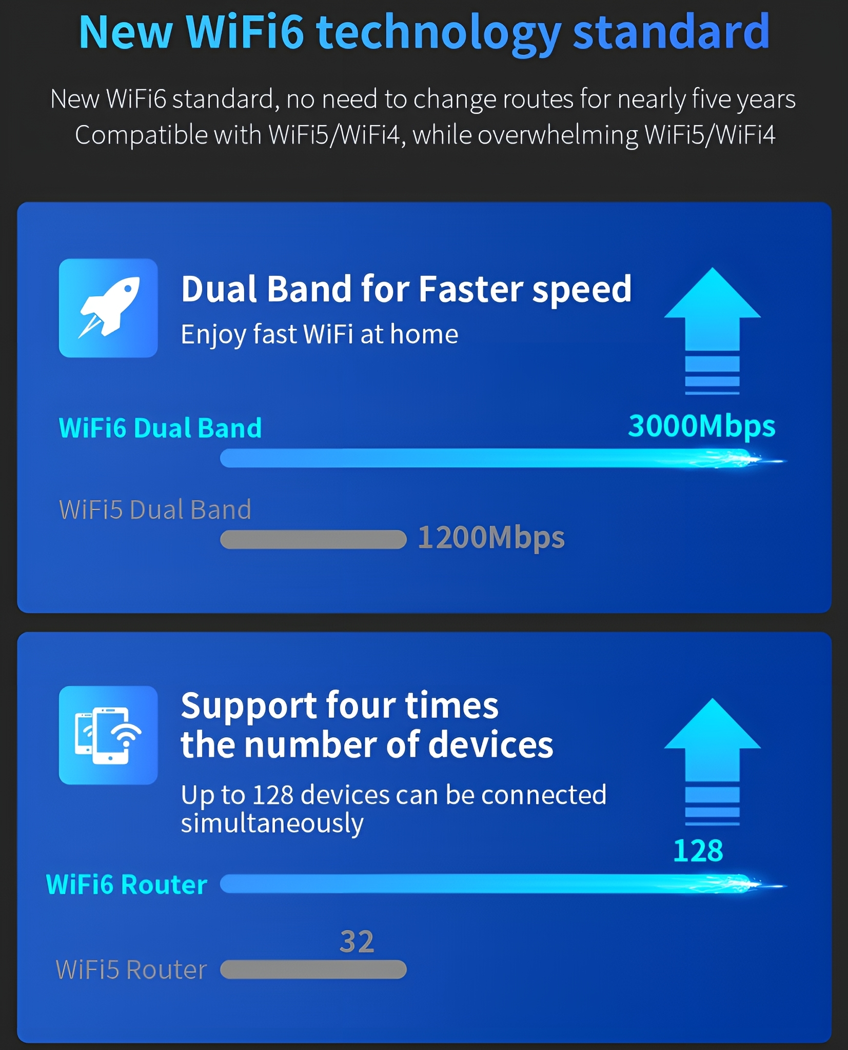 Infografik, die einen WLAN-Router zeigt. Text hebt Dualband und Geräteunterstützung hervor, betont Geschwindigkeit und Kapazität.