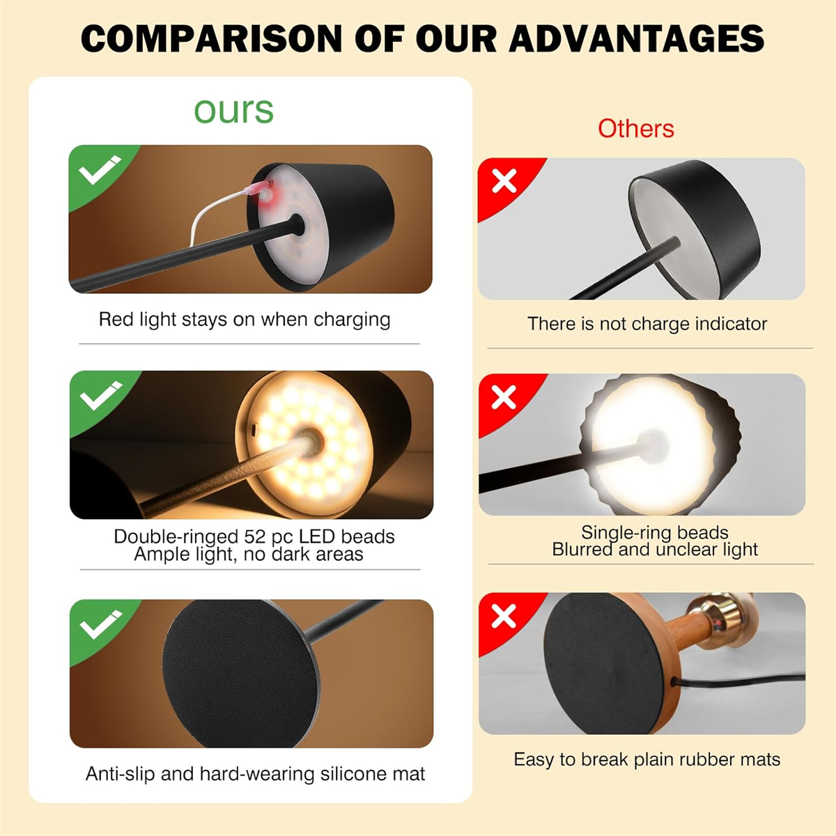 Vergleich von Lampen: unsere (rotes Licht, helle LEDs, Anti-Rutsch-Matte) vs. andere (kein Indikator, gedimmt, einfache Matten).