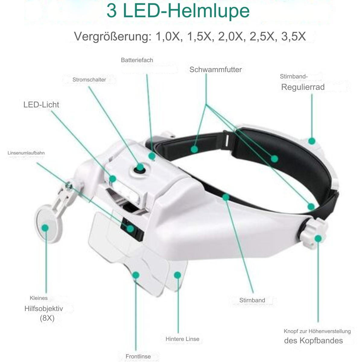 Kopfbandlupe mit LED-Leuchten. Merkmale umfassen Linsen, Einstellknopf und Kopfband.