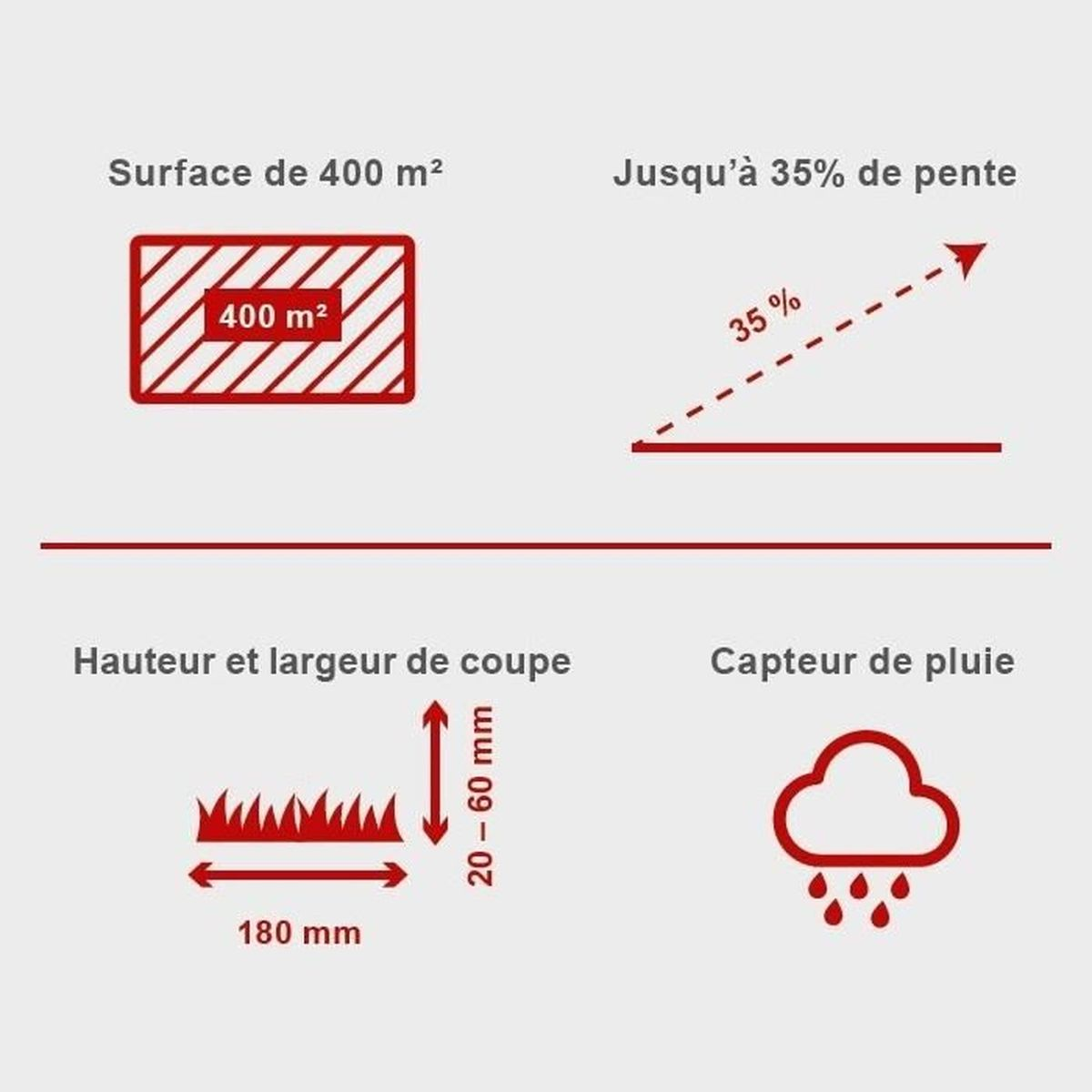 Schemat pokazujący powierzchnię, nachylenie, wysokość koszenia i ikony czujnika deszczu.