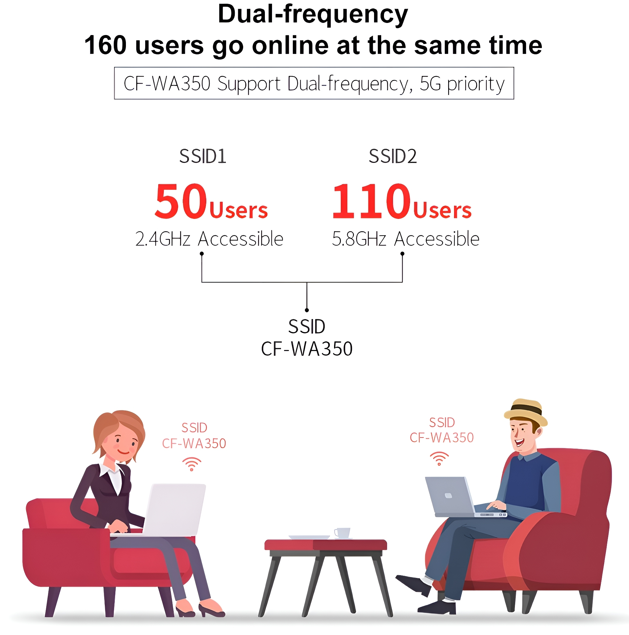 Diagramm: 160 Benutzer online. Zwei Personen mit Laptops, 50 auf 2,4 GHz, 110 auf 5,8 GHz.