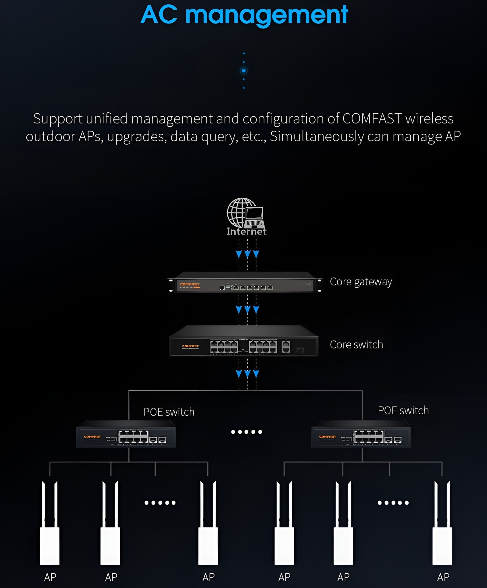 Diagramm eines Netzwerkaufbaus: Comfast APs, verbunden mit POE-Switches, Core-Switch und Gateway.