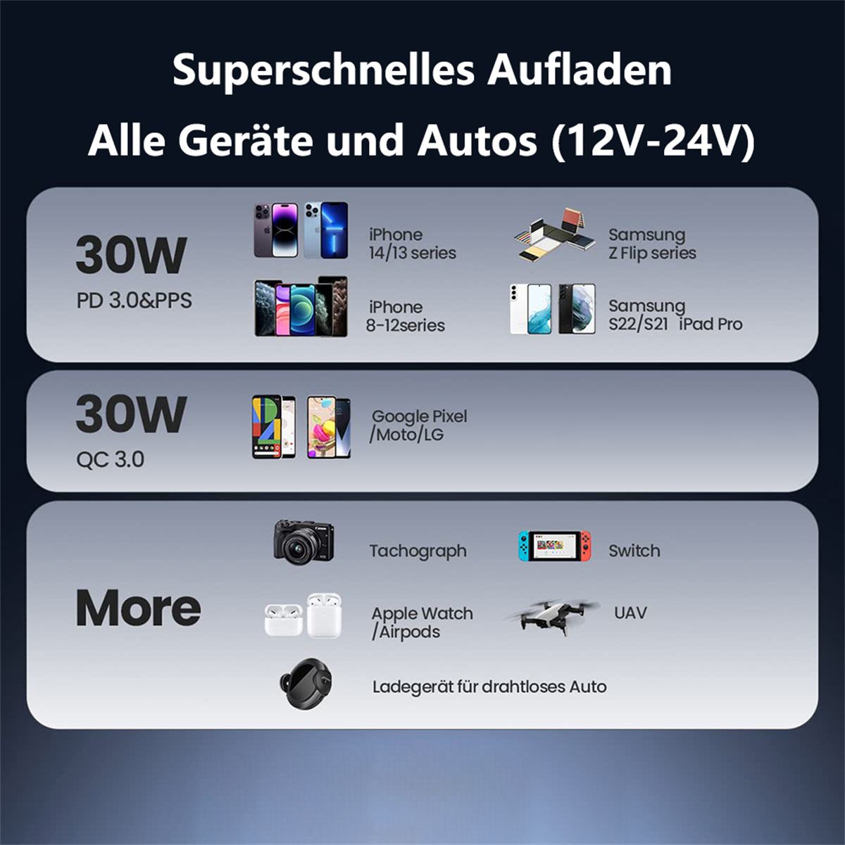 Infografik zeigt Geräte aufladen: Handys, Kameras und Gadgets. Inklusive 30W und QC 3.0 Optionen.