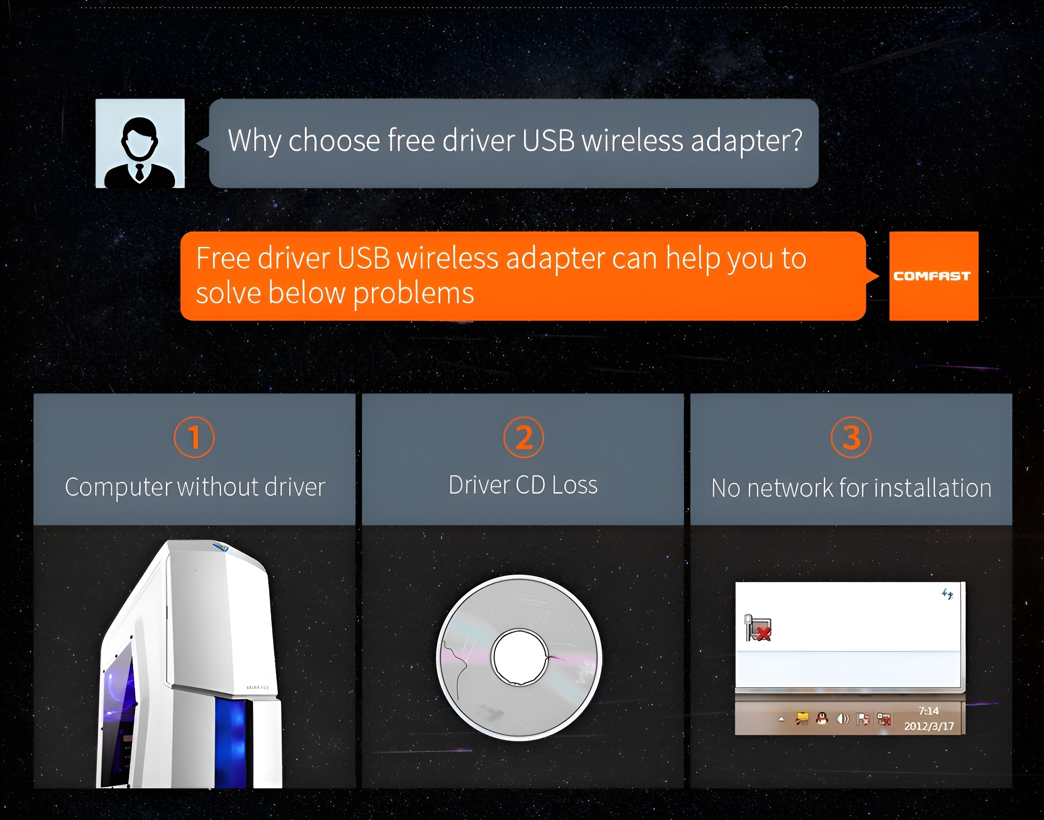 Infografik über einen kostenlosen USB-WLAN-Adapter. Es zeigt einen Computer, eine CD und einen Desktop-Bildschirm.