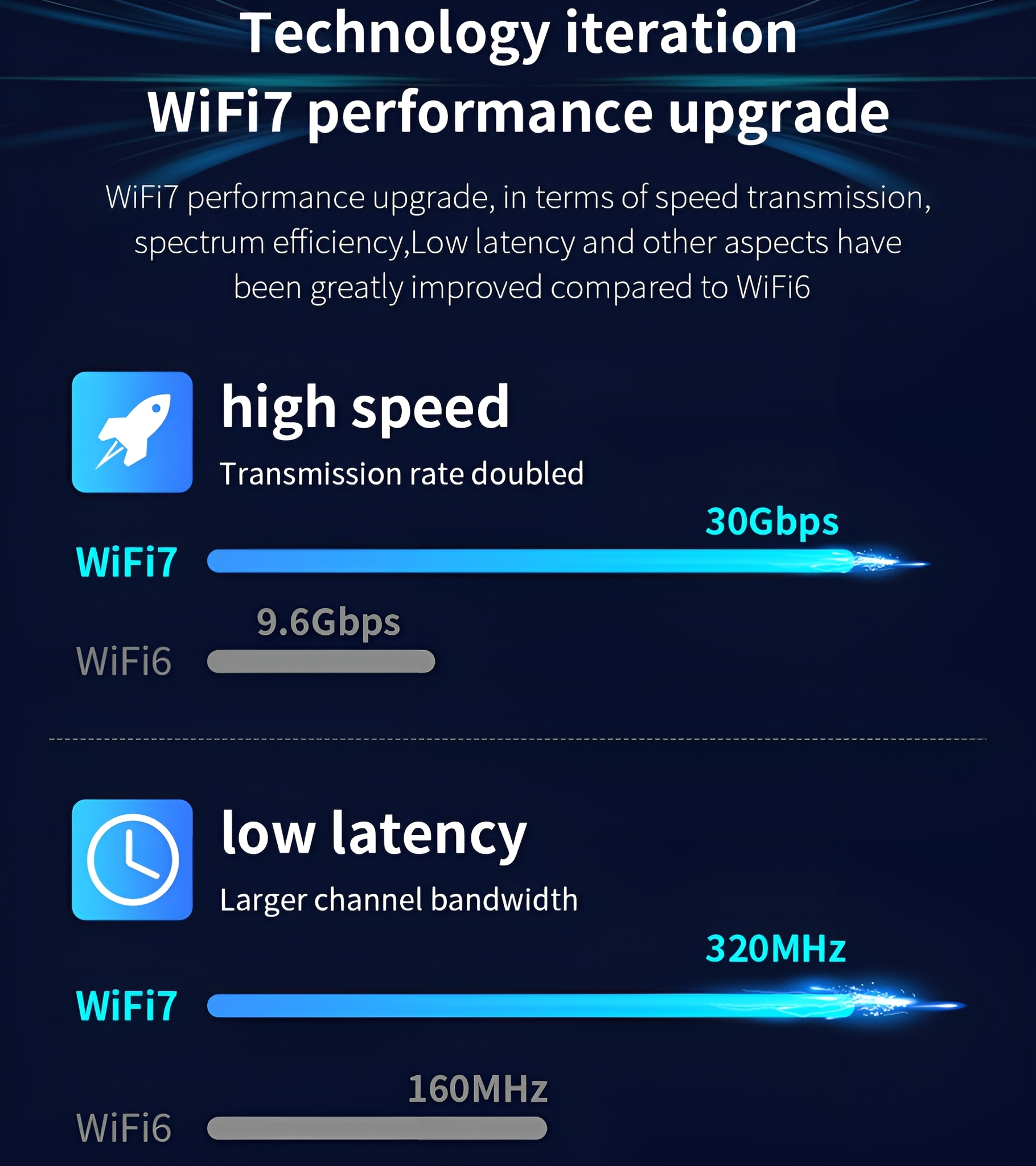 Eine Informationsgrafik, die das WiFi 7-Leistungs-Upgrade im Vergleich zu WiFi 6 mit Datenvisualisierungen zeigt.