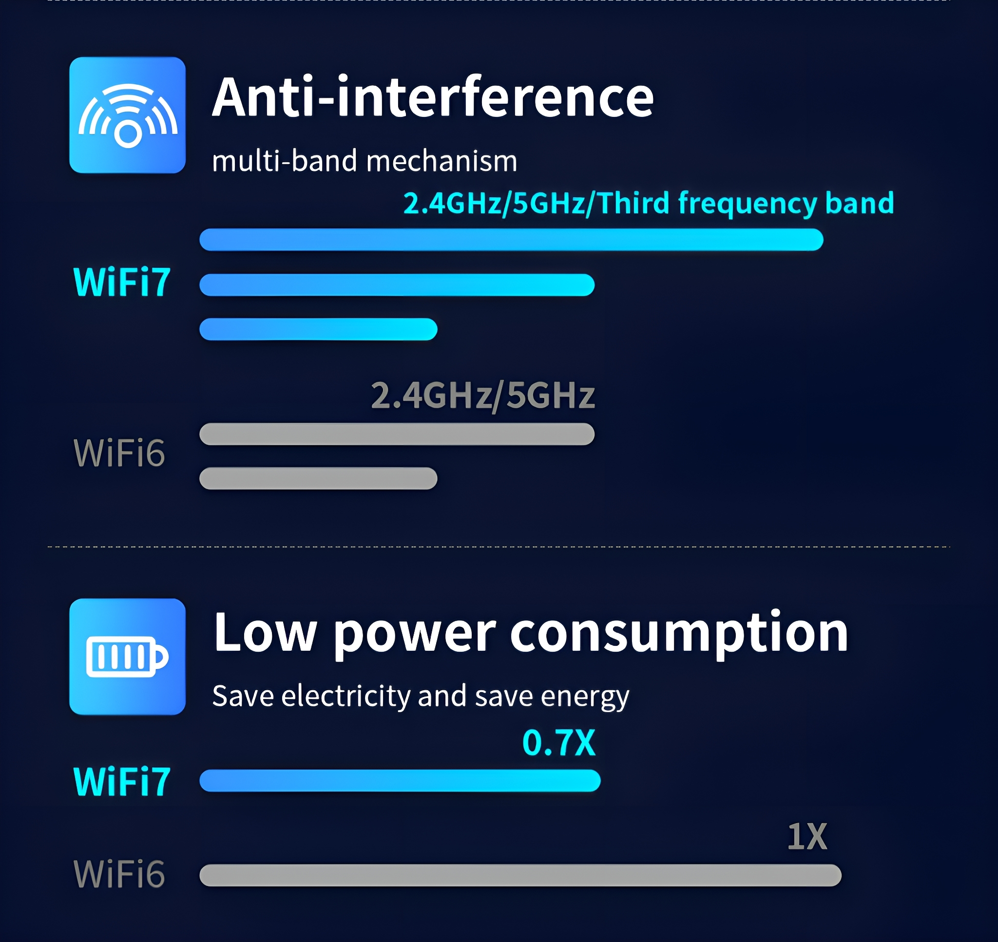 Infografik über WiFi7 und WiFi6, die Anti-Interferenz- und Stromverbrauchsvergleiche zeigt.