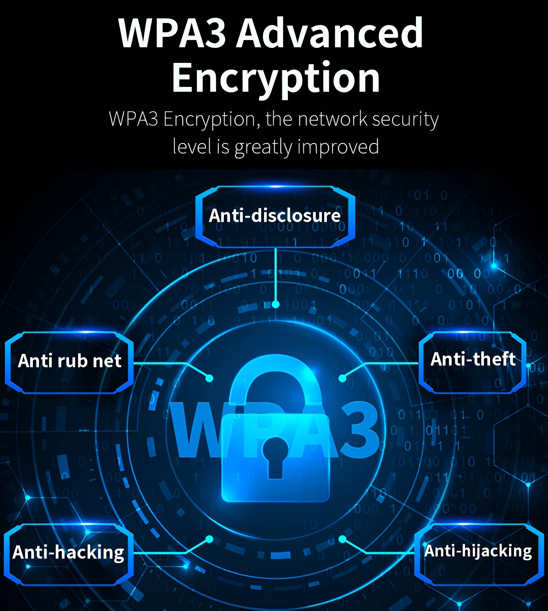 Grafik zeigt WPA3 Advanced Encryption-Funktionen: Anti-Offenlegung, Anti-Rub-Netz, Anti-Diebstahl und Anti-Hijacking.