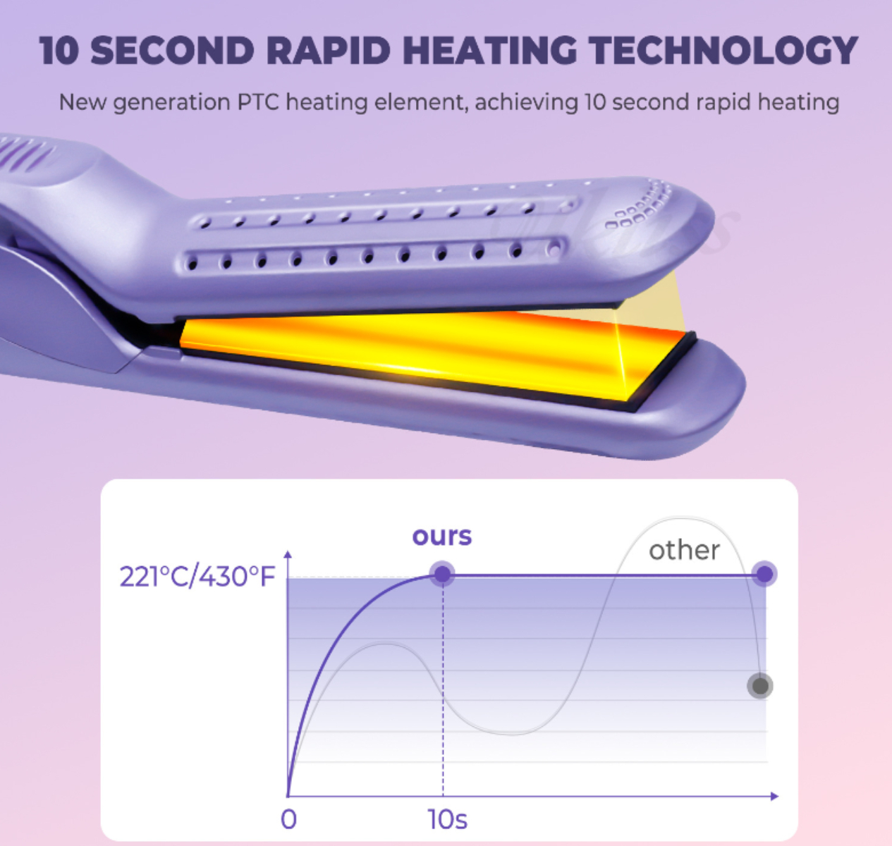 Ein Haarglätter mit Temperaturdiagramm, das schnelles Aufheizen in 10 Sekunden zeigt.