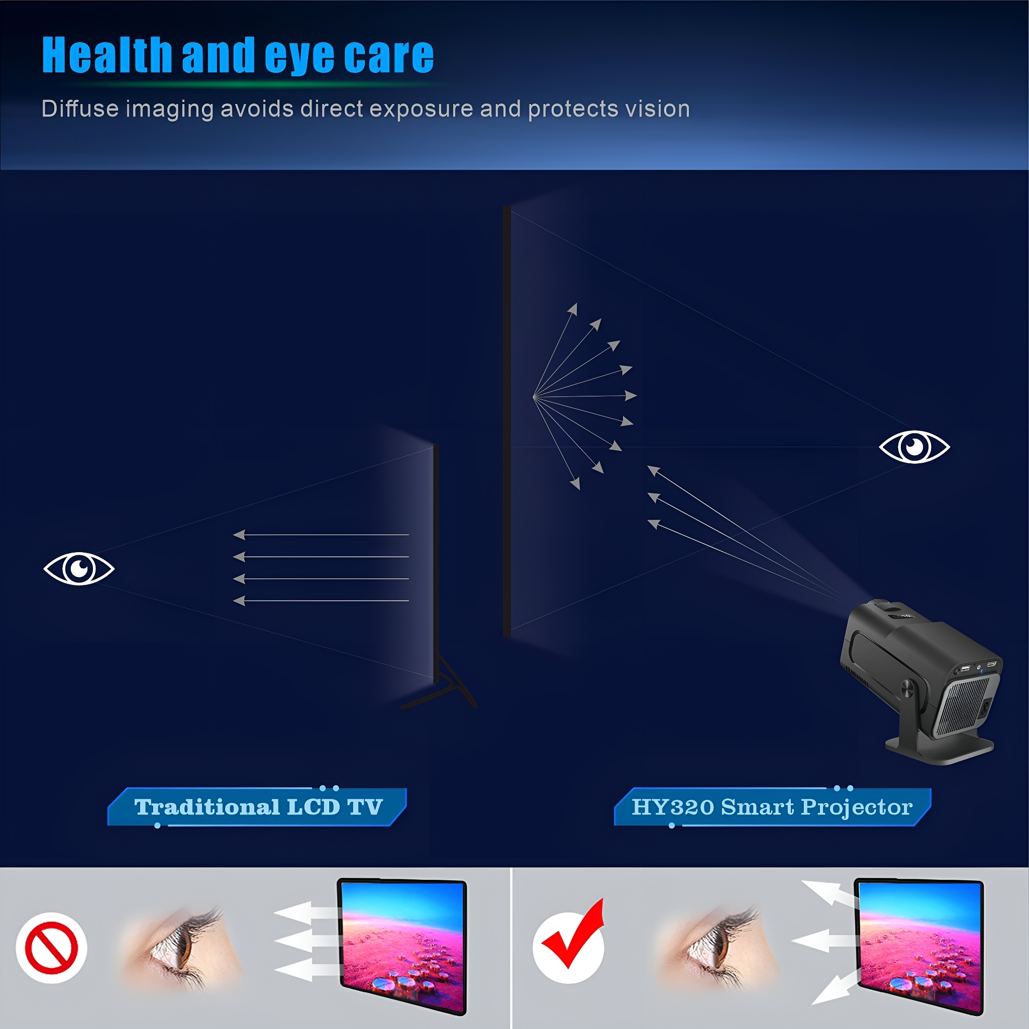 Diagramm, das herkömmliche LCD-Fernseher mit einem Projektor für die Augengesundheit vergleicht.