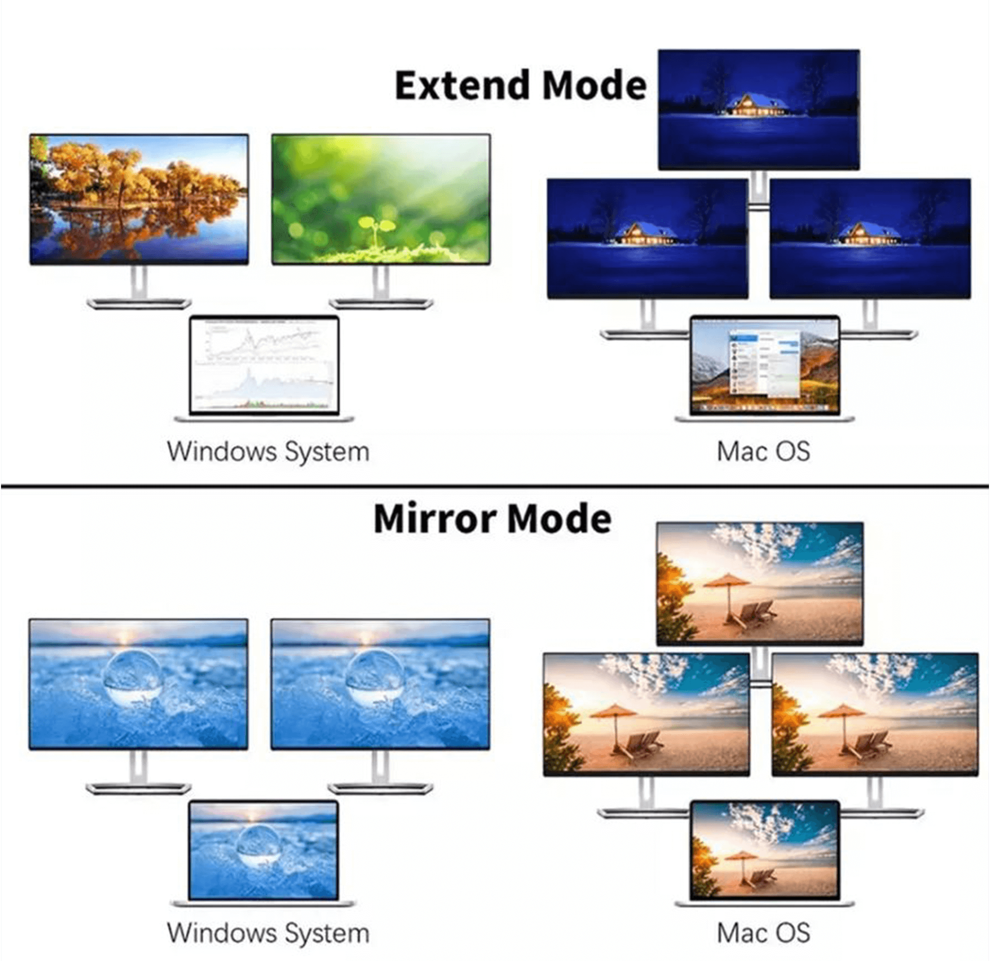 Schemat pokazujący tryby rozszerzania i lustrzane dla systemów Windows i Mac OS na wielu monitorach i laptopach.