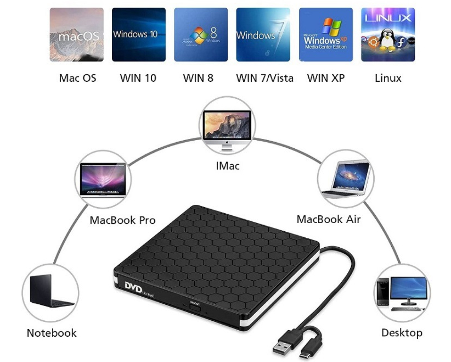 Schwarzes externes DVD-Laufwerk mit USB-Kabel, umgeben von Computertypen: iMac, MacBook, Notebook, Desktop.
