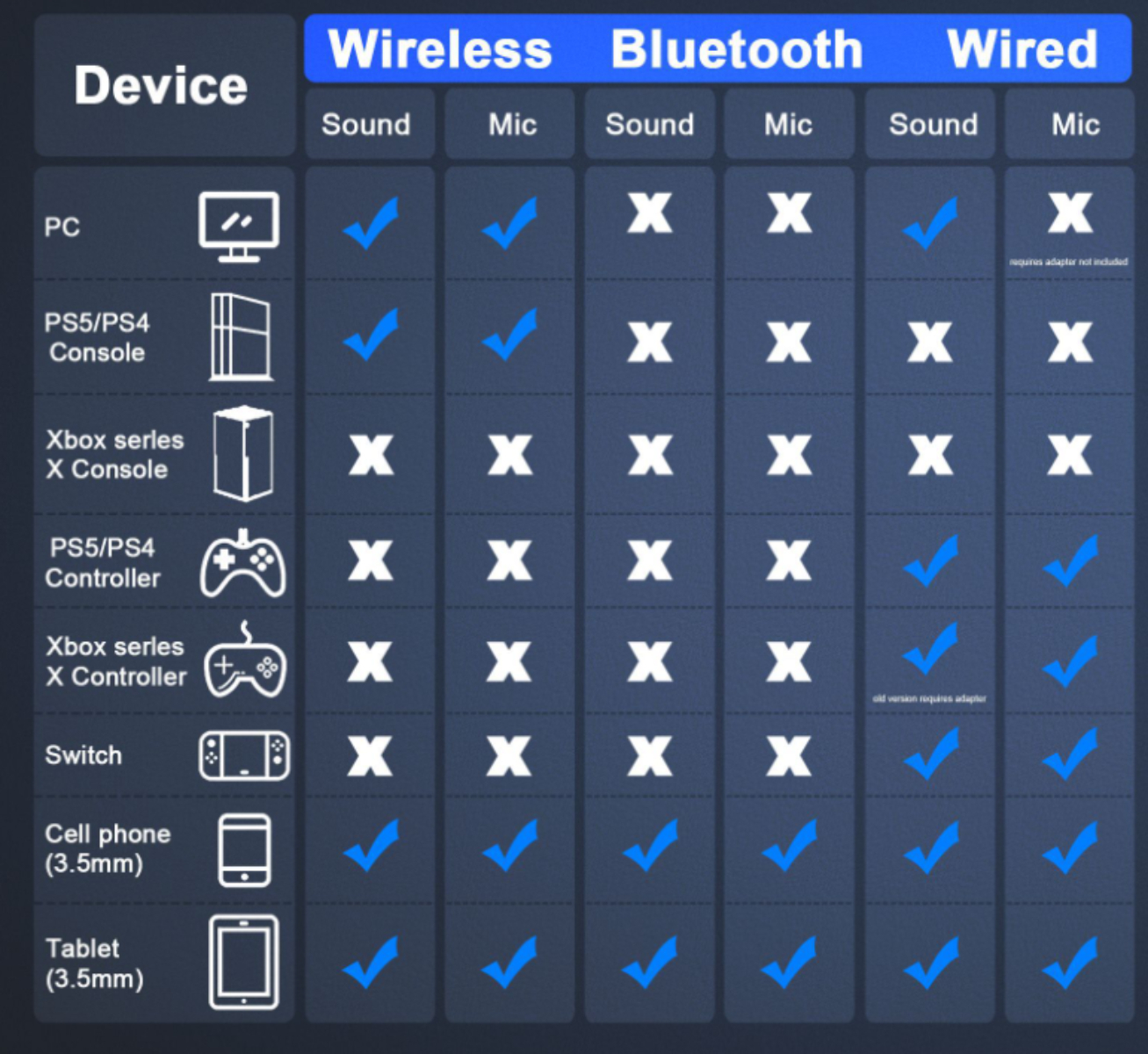 Tabelle zeigt Gerätekompatibilität für Ton und Mikrofon über Wireless, Bluetooth und Kabelverbindungen.