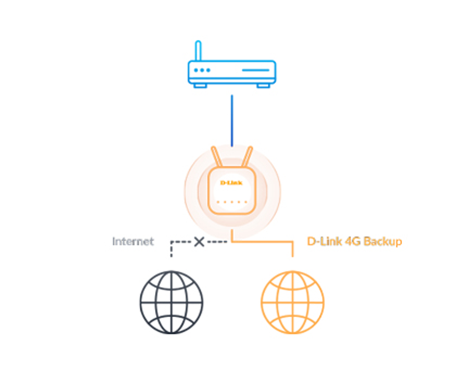 Schemat routera zapasowego D-Link 4G z etykietami Internet i D-Link 4G Backup.