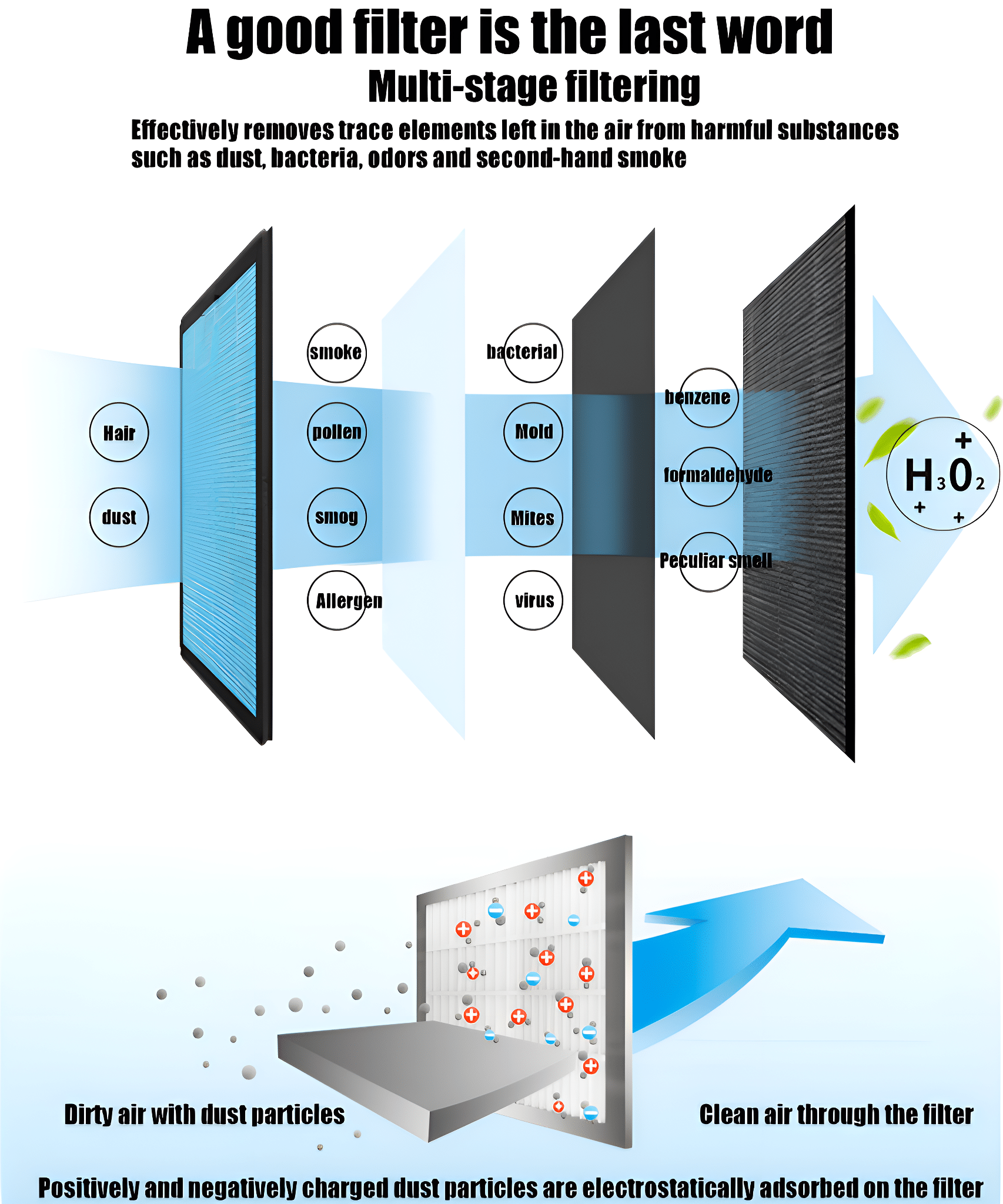 Diagramm eines Luftfilters, das Schichten zur Filterung von Staub, Rauch, Pollen usw. mit einem Pfeil zeigt.