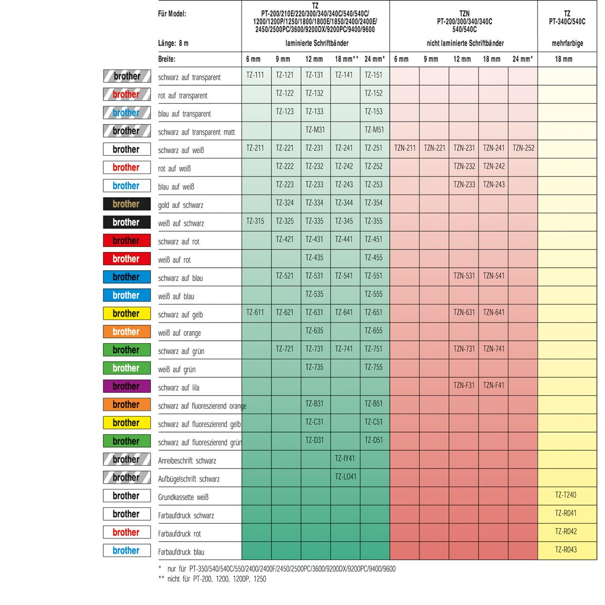Eine Tabelle mit farbcodierten Brother-Etikettenbändern. Die Etikettentypen und -farben sind mit Größen aufgeführt.