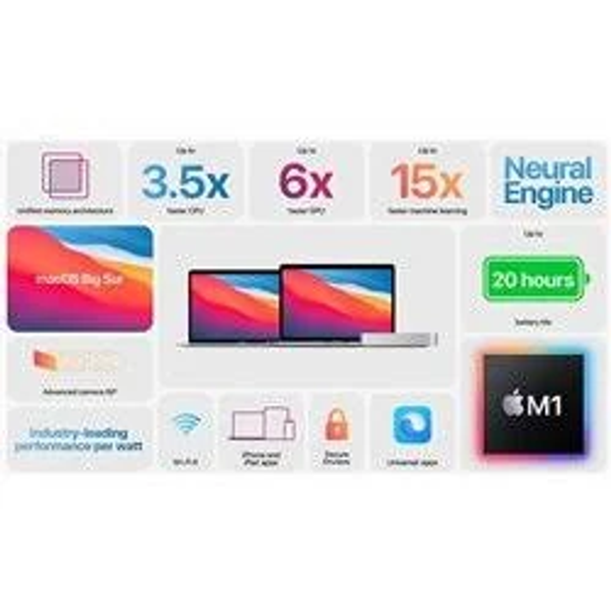 Grafico con due laptop, mostra le caratteristiche: GPU 3,5x più veloce, CPU 6x più veloce, 15x ML.
