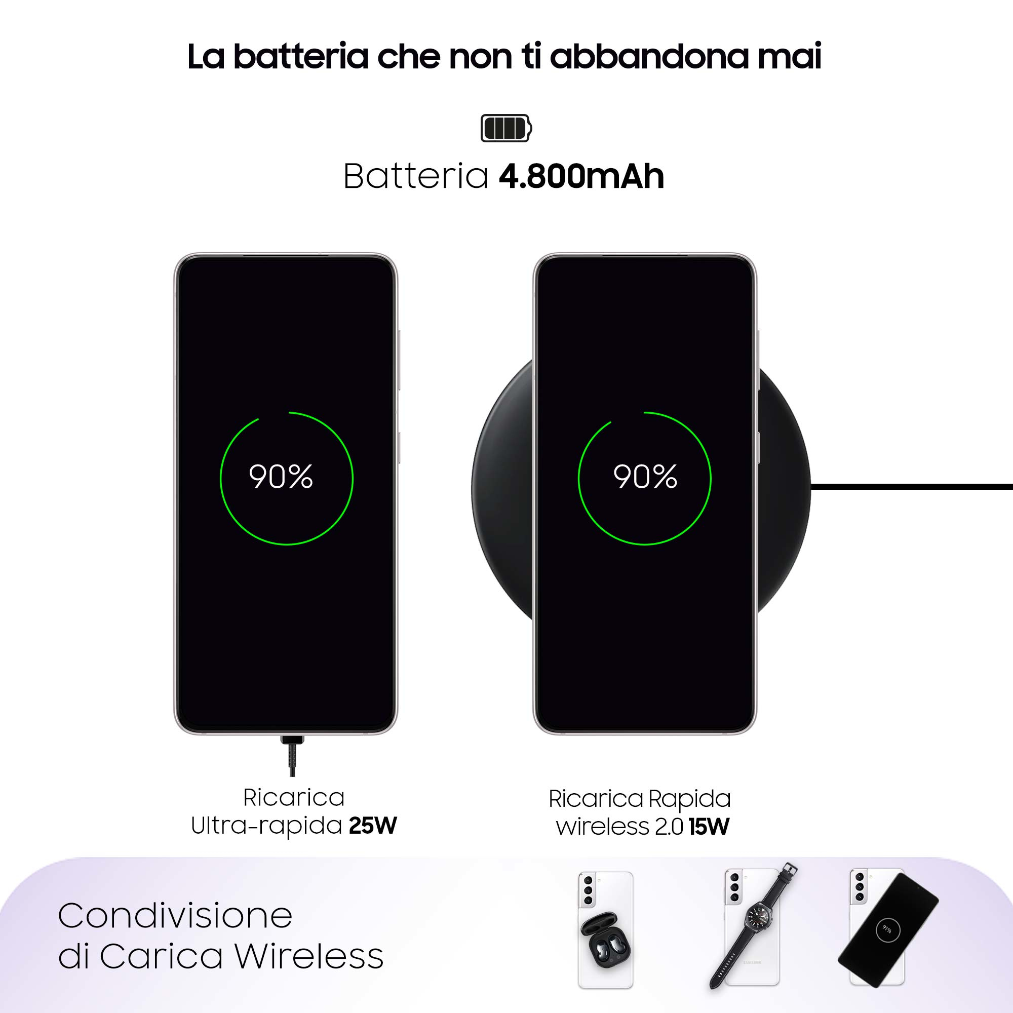 Dwa telefony pokazujące 90% naładowania. Jeden przewodowy, drugi bezprzewodowy. Tekst: Bateria 4.800mAh. Udostępnianie ładowania bezprzewodowego.