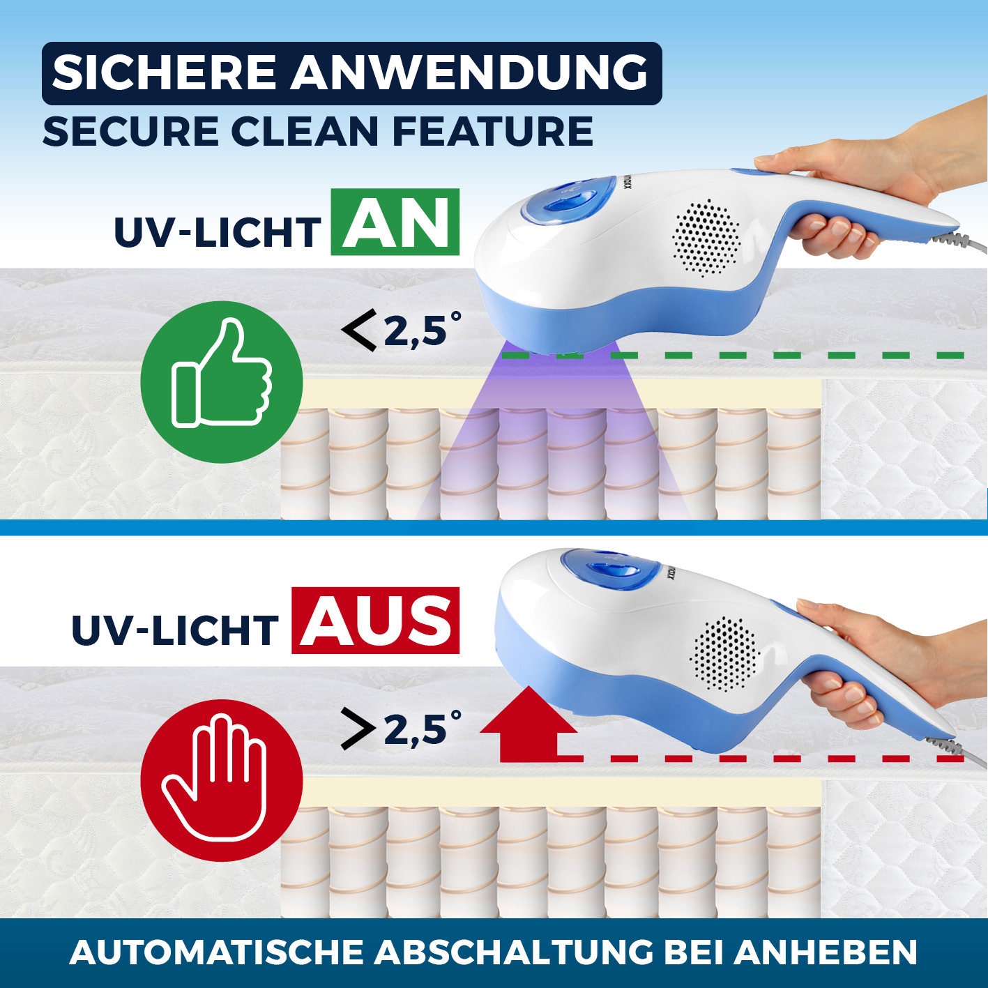 Diagramm zeigt UV-Licht des Staubsaugers. Mit UV-Licht EIN und AUS mit <lt/>2,5° und <gt/>2,5°.