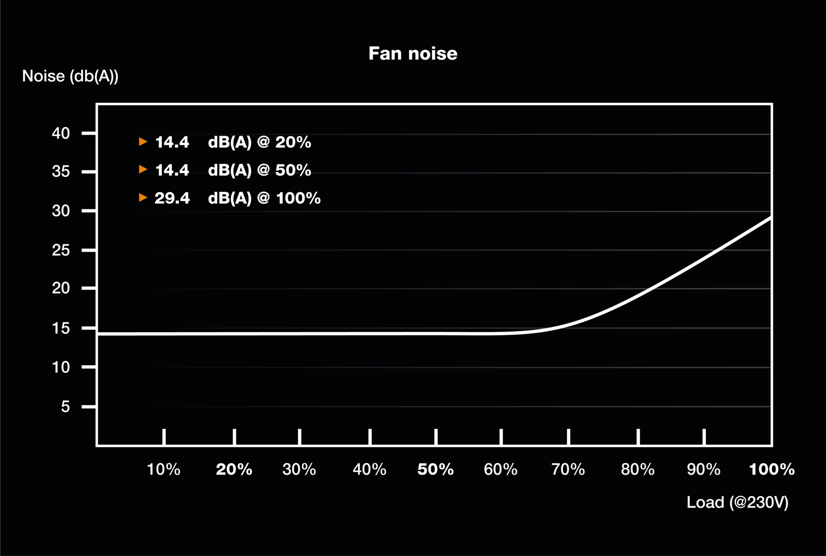 Un grafico che mostra l'aumento del rumore della ventola con la percentuale di carico, con punti dati al 20%, 50% e 100%.