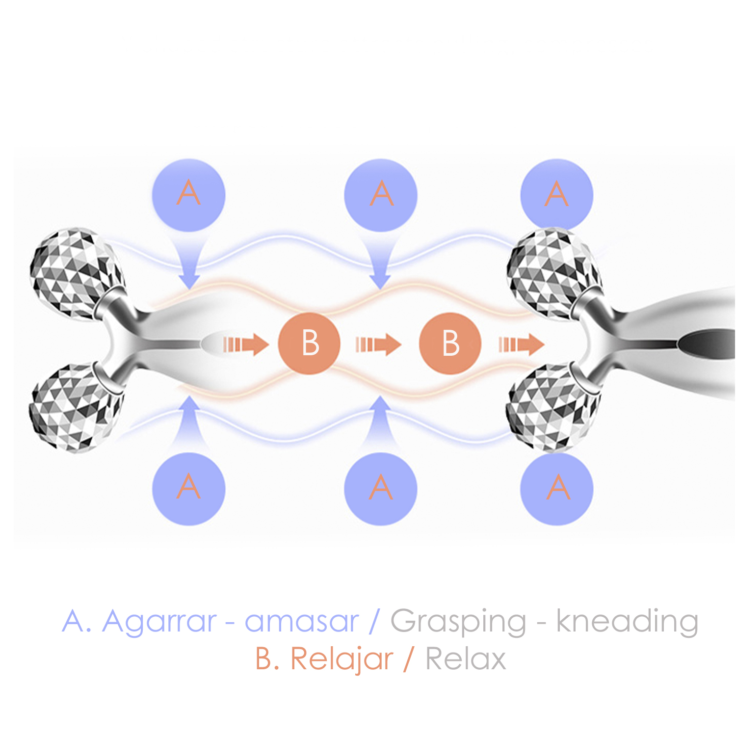 Diagrama de un dispositivo de masaje con flechas que indican acciones de agarre y relajación.