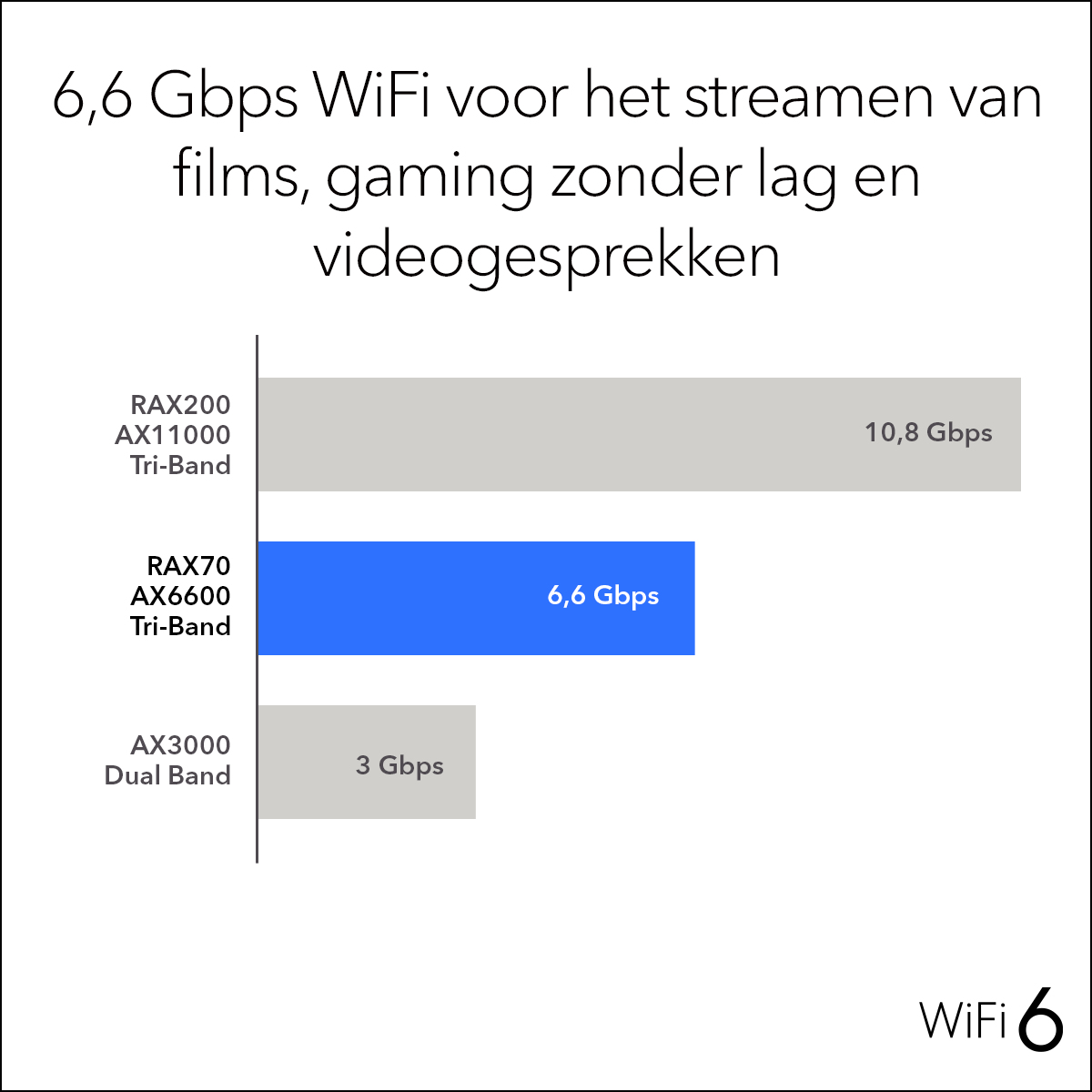 Wykres prędkości WiFi. Niebieski pasek 6,6 Gbps. Szare paski 3 i 10,8 Gbps.