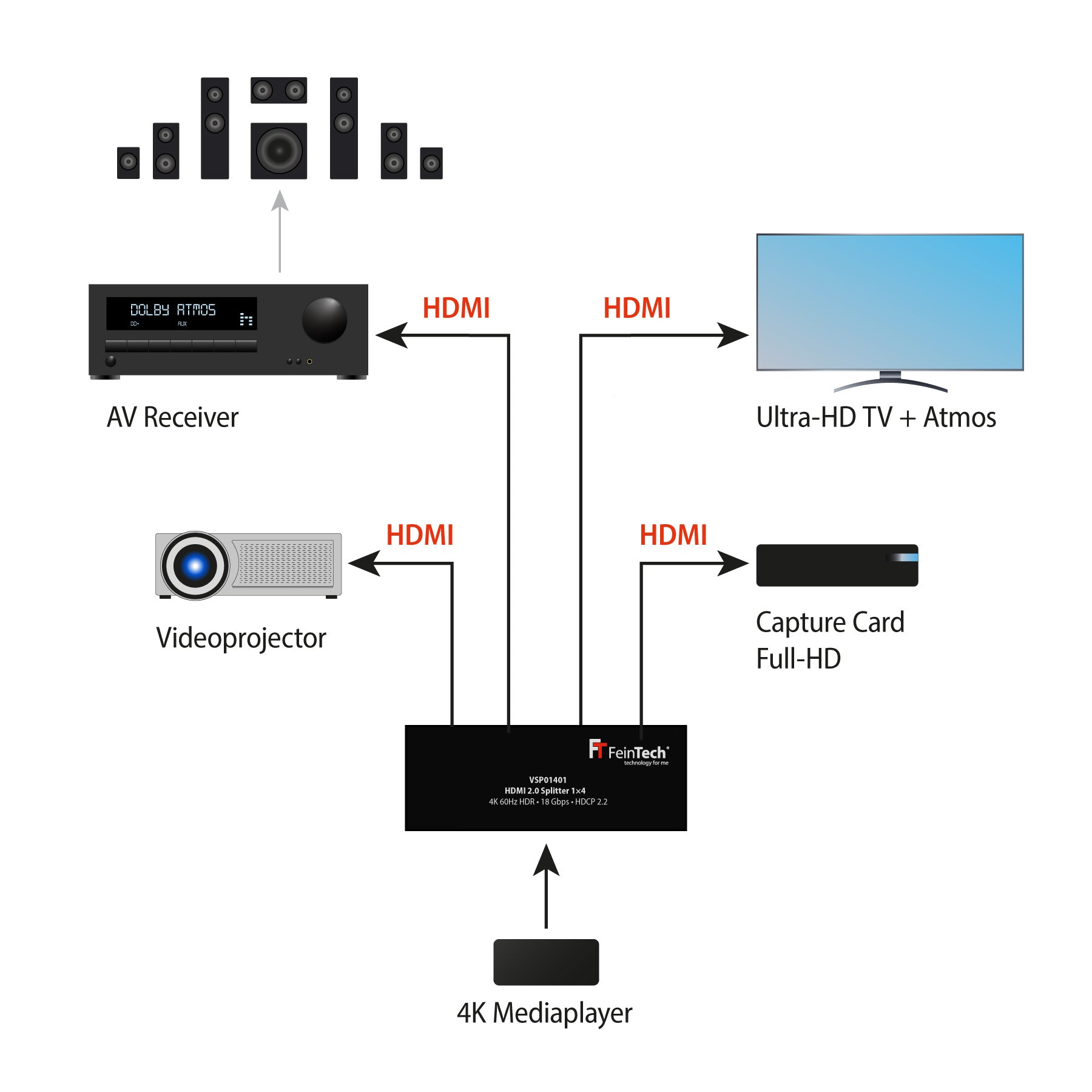 Diagramm, das Verbindungen zeigt: AV-Receiver, Projektor, Fernseher, Mediaplayer und Capture Card mit HDMI-Kabeln.