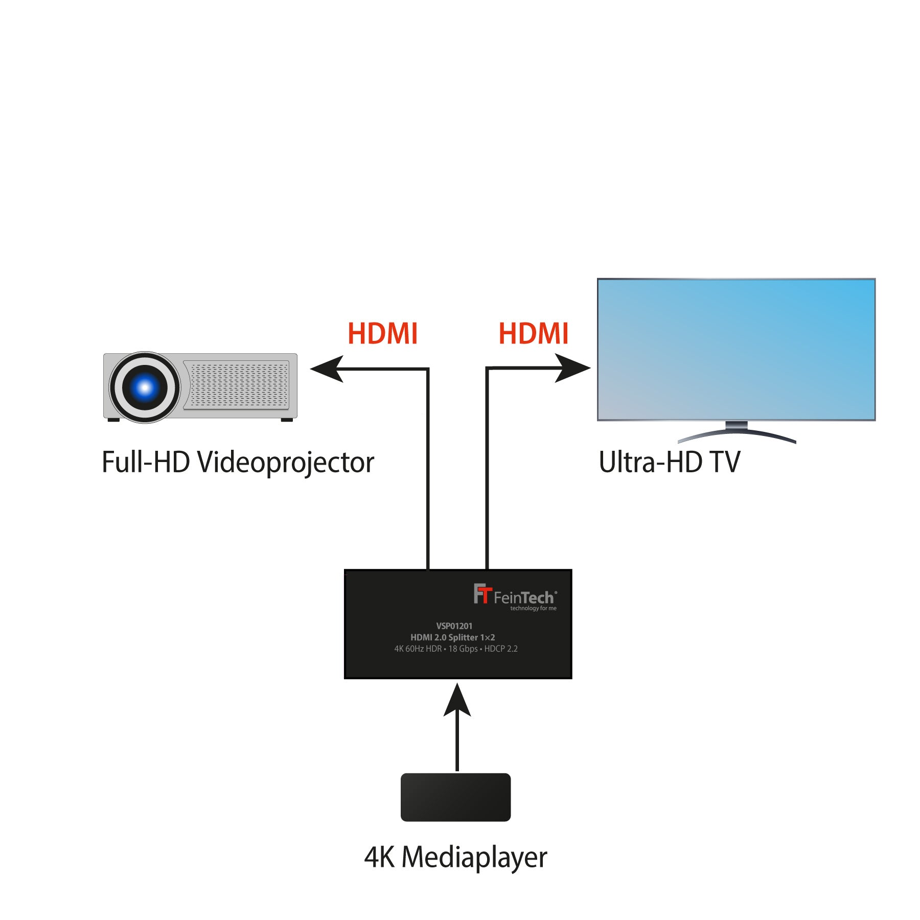 Diagramm, das Projektor, Mediaplayer und TV zeigt, die mit HDMI verbunden sind.