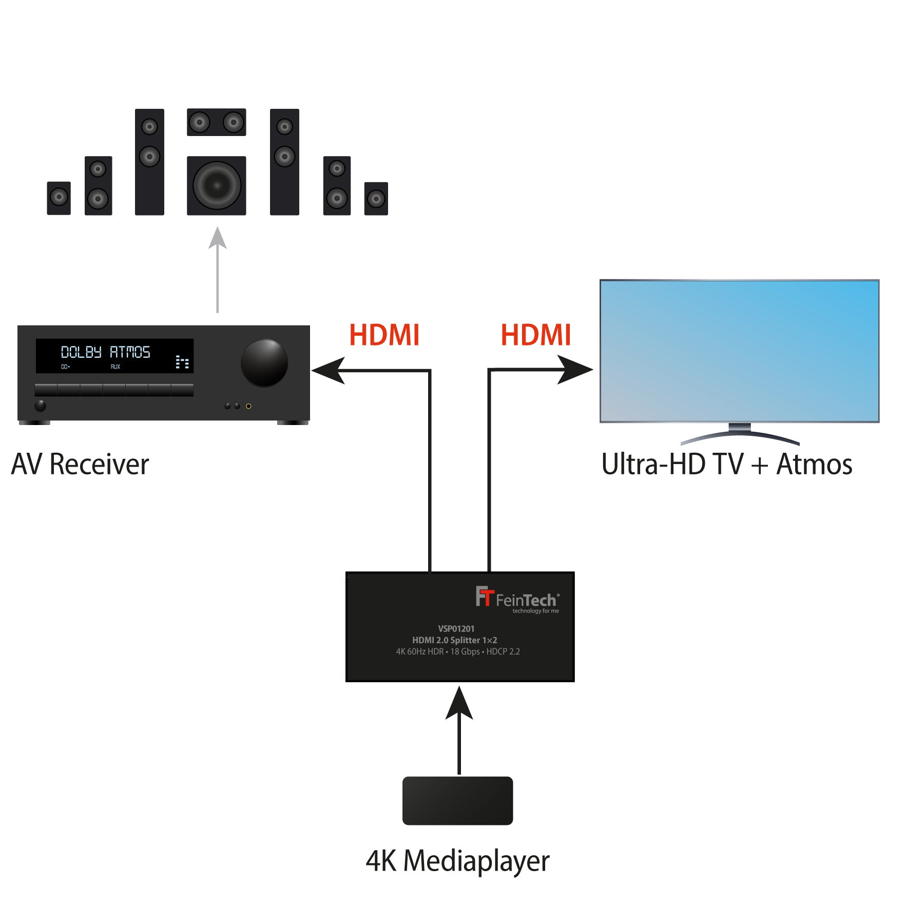 Diagramm des AV-Setups: AV-Receiver, HDMI-Splitter, TV und Lautsprecher. Textbezeichnungen beschreiben jede Komponente.